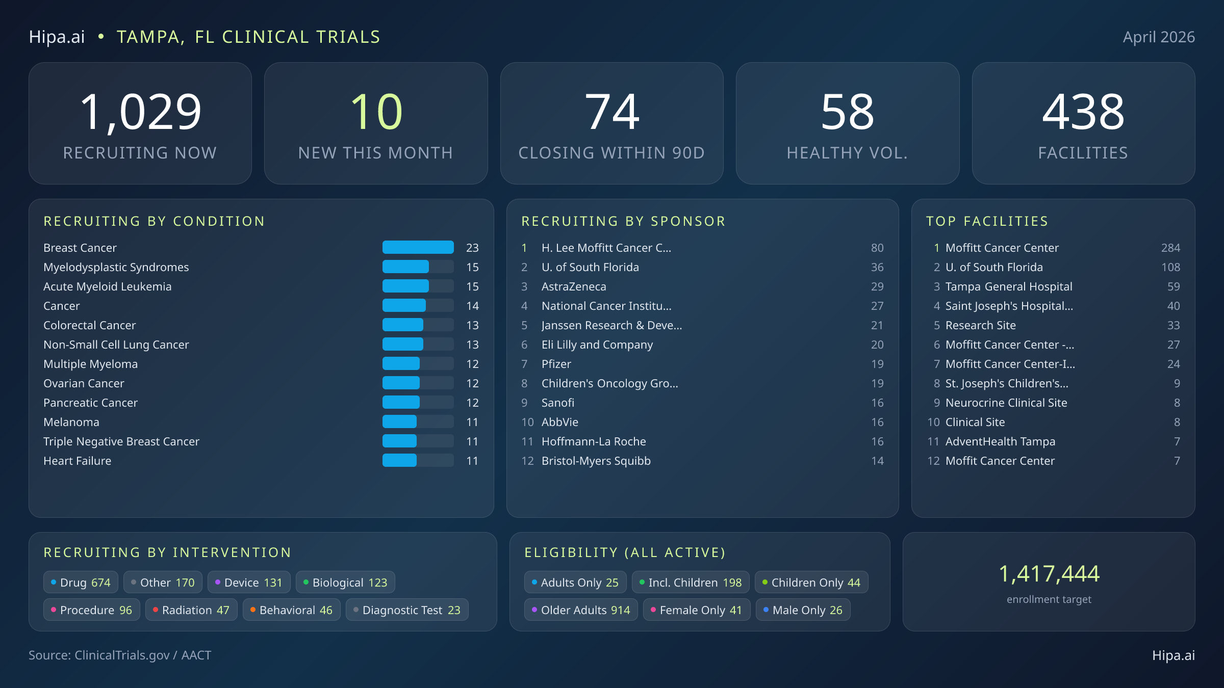 Clinical trials infographic for Tampa, FL - 2026-04