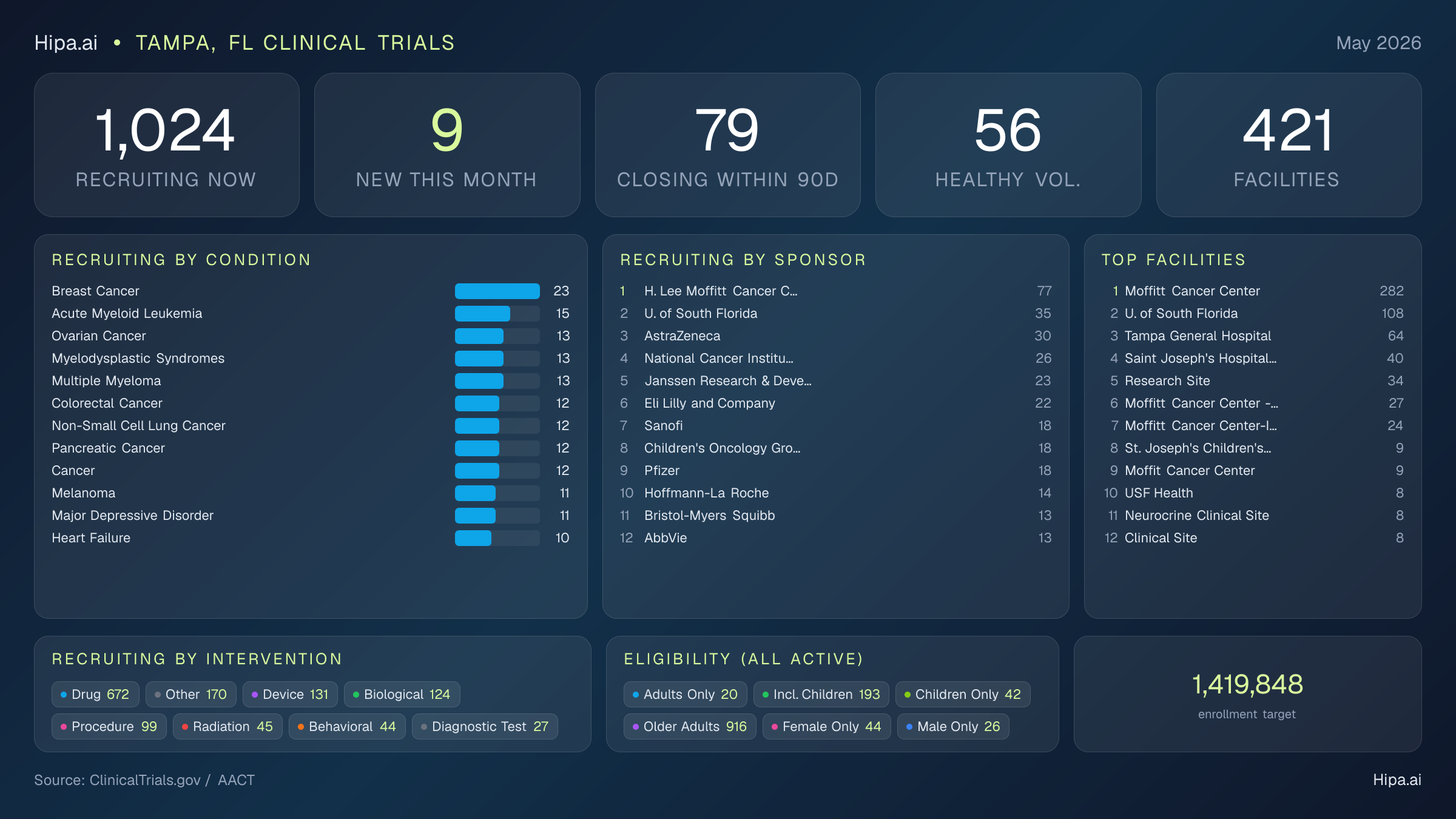 Clinical trials infographic for Tampa, FL - 2026-05