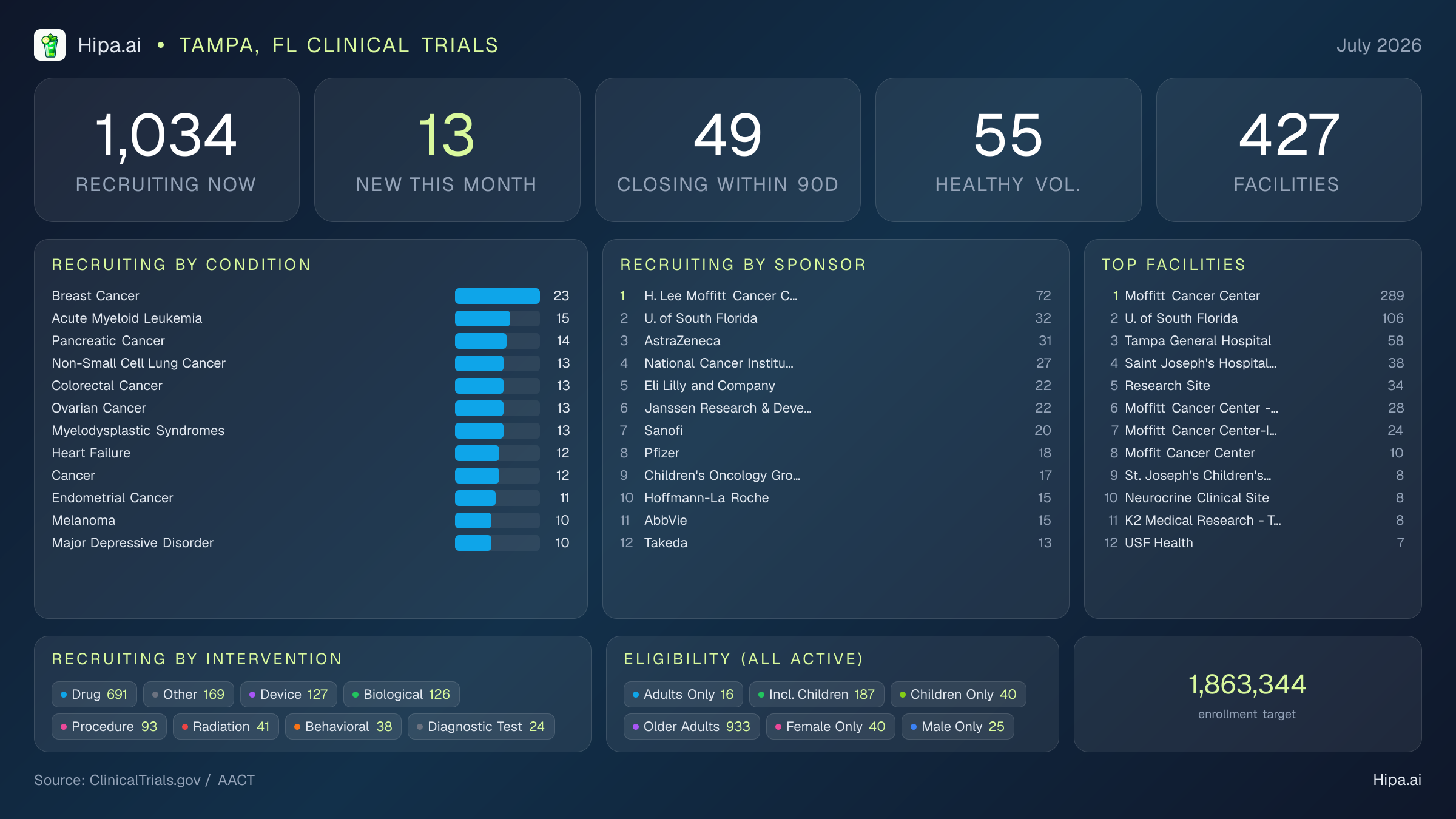 Clinical trials infographic for Tampa, FL - 2026-07
