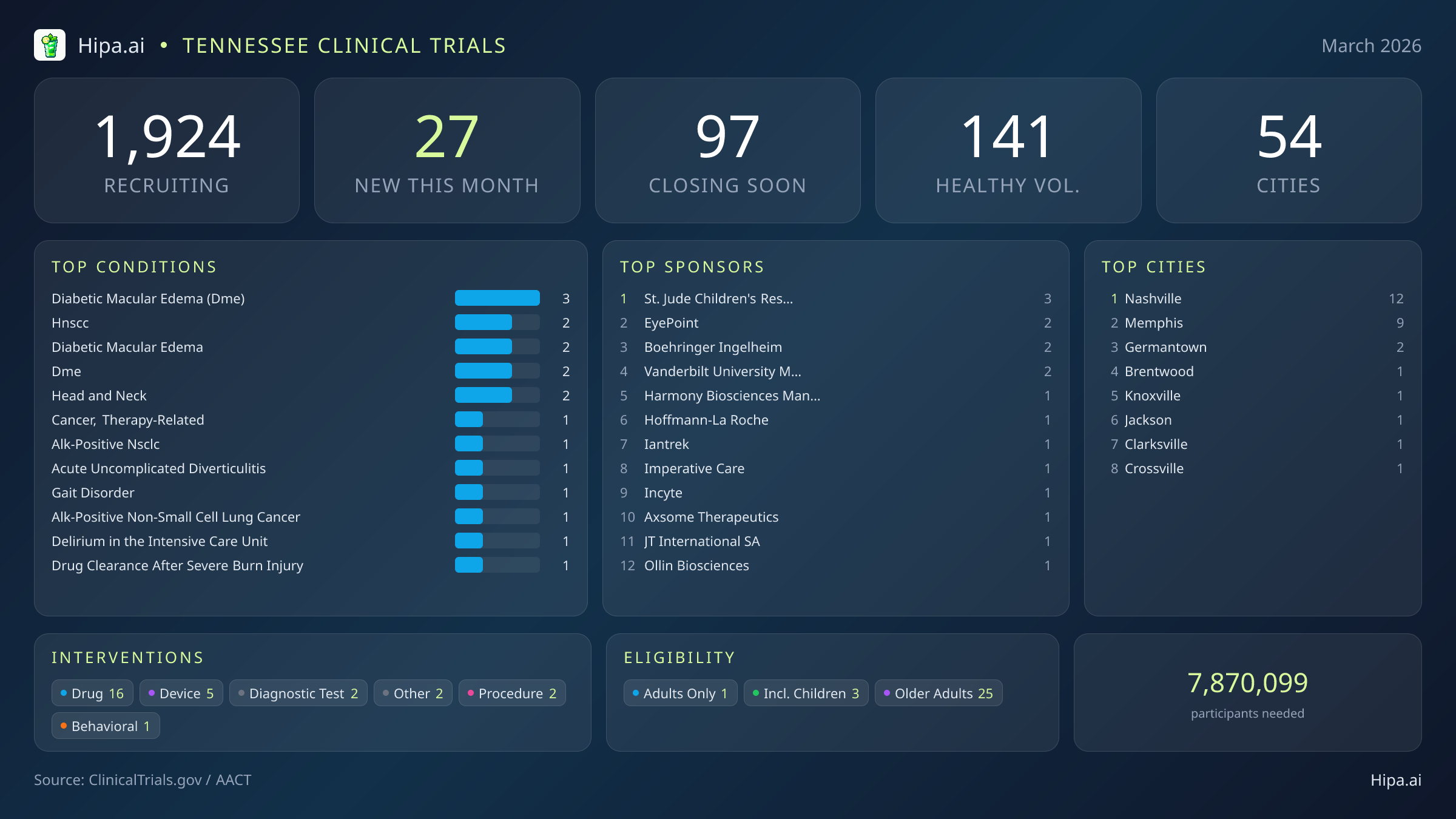 Clinical trials infographic for Tennessee - 2026-03