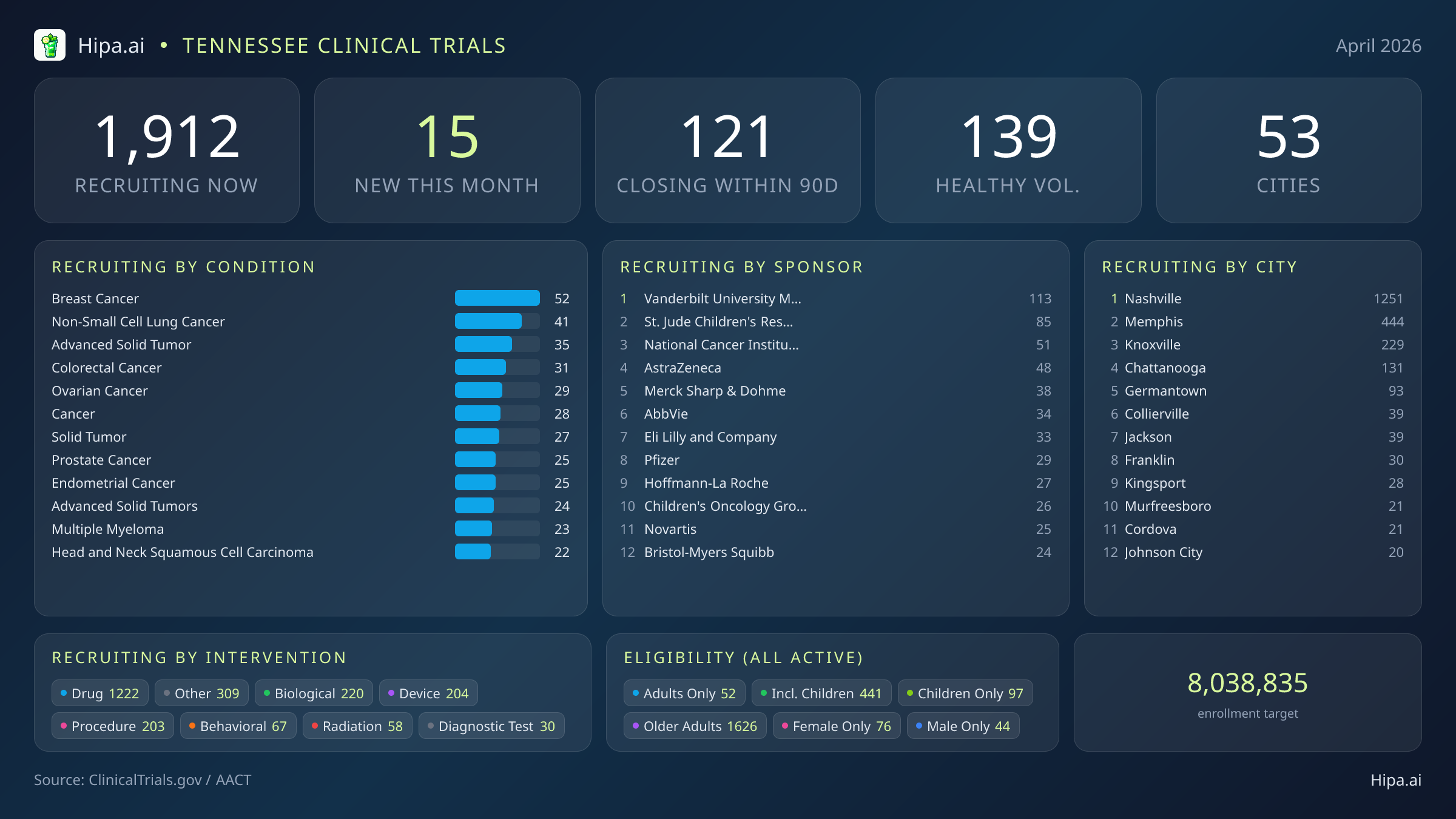Clinical trials infographic for Tennessee - 2026-04