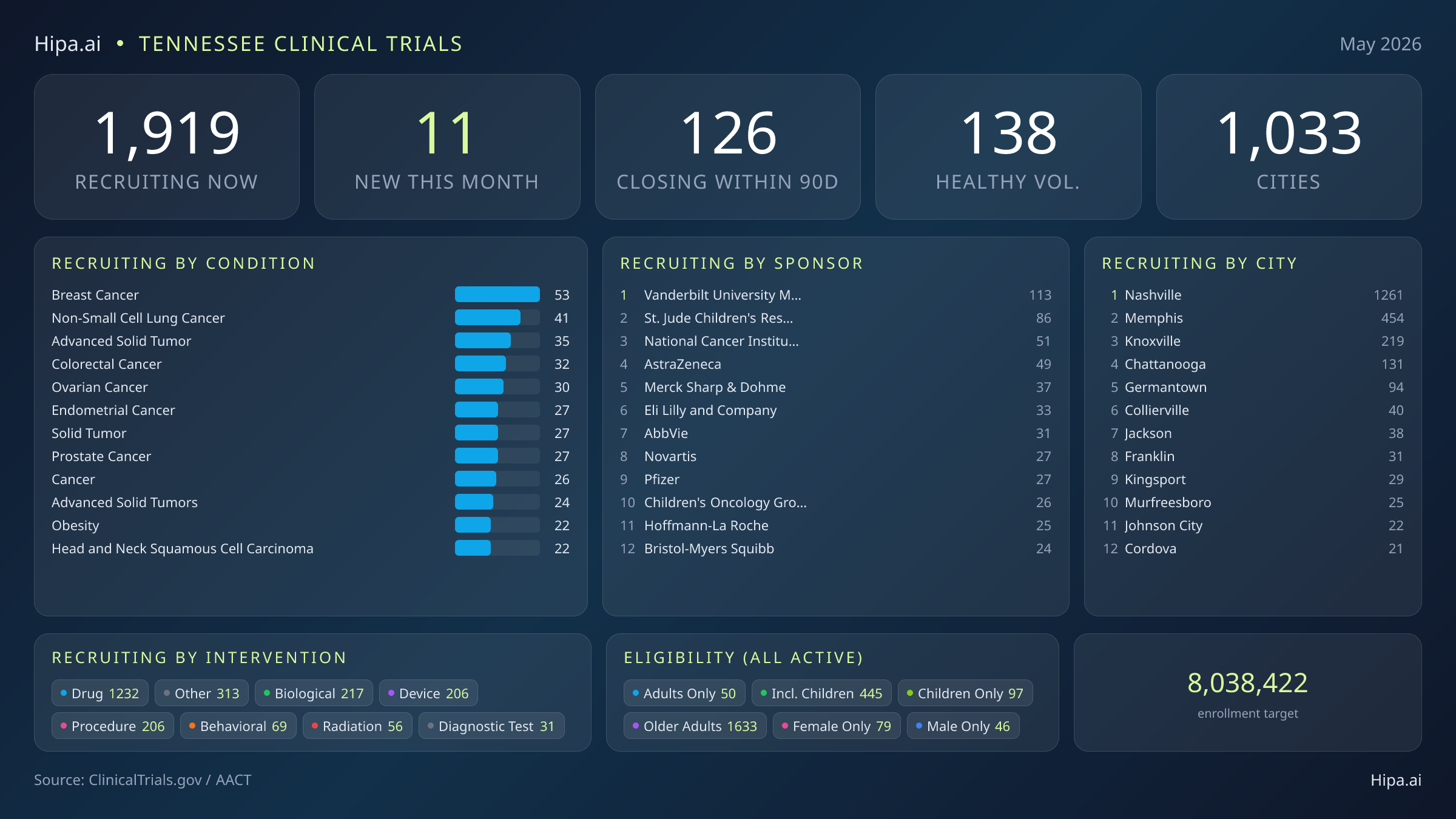 Clinical trials infographic for Tennessee - 2026-05