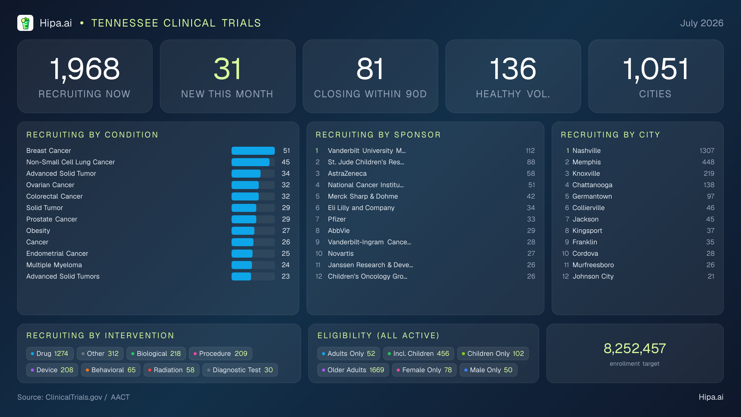 Clinical trials infographic for Tennessee - 2026-07
