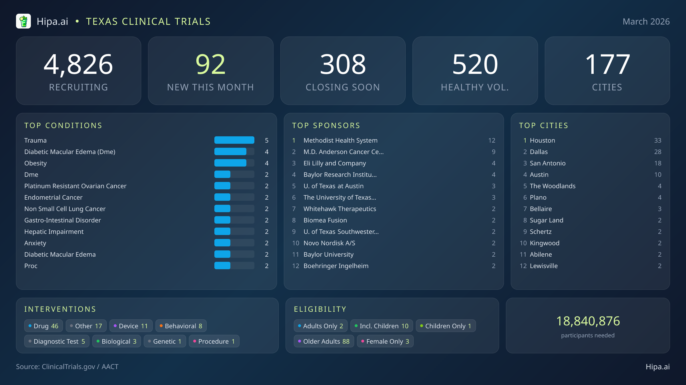 Clinical trials infographic for Texas - 2026-03