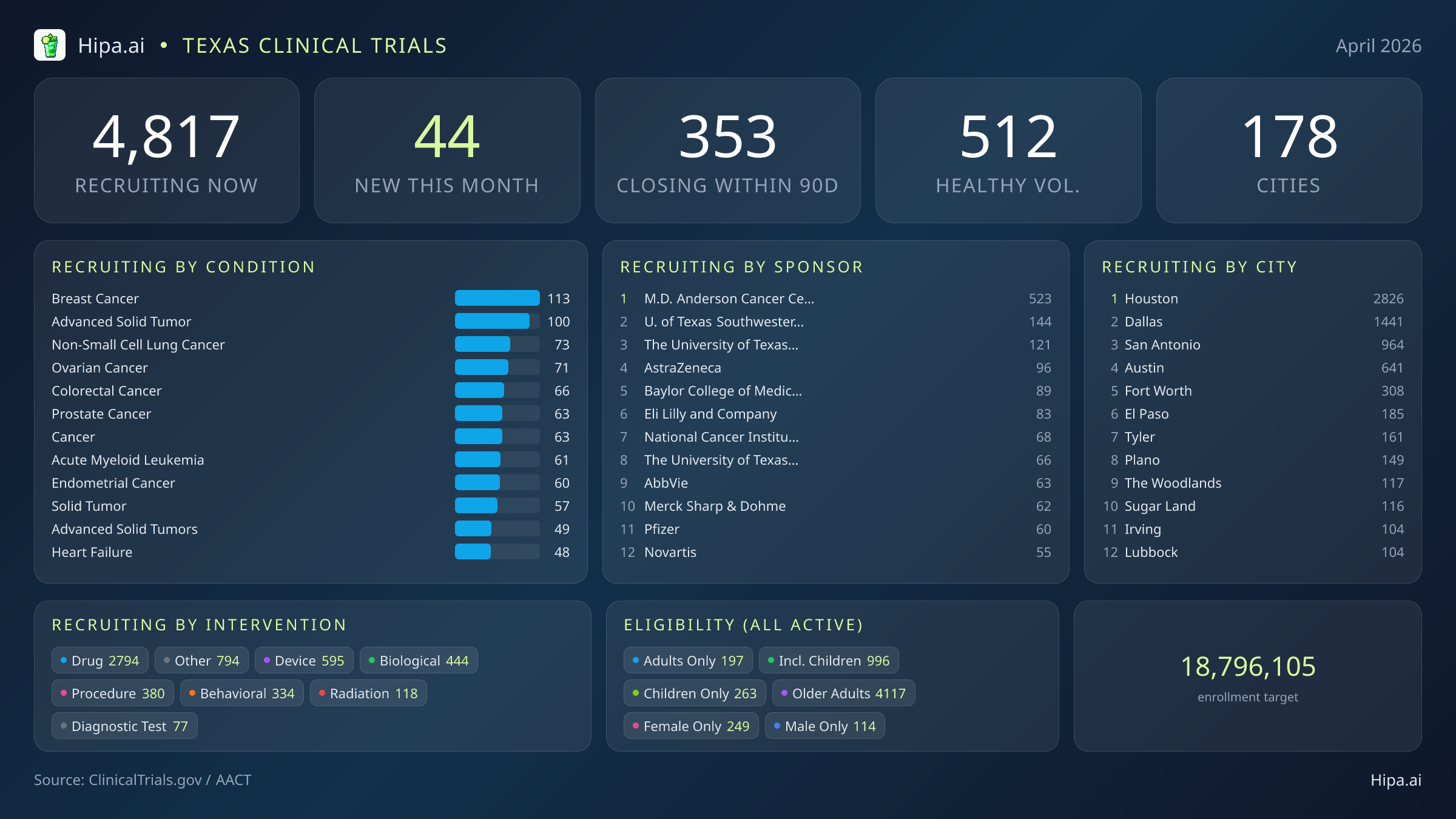 Clinical trials infographic for Texas - 2026-04