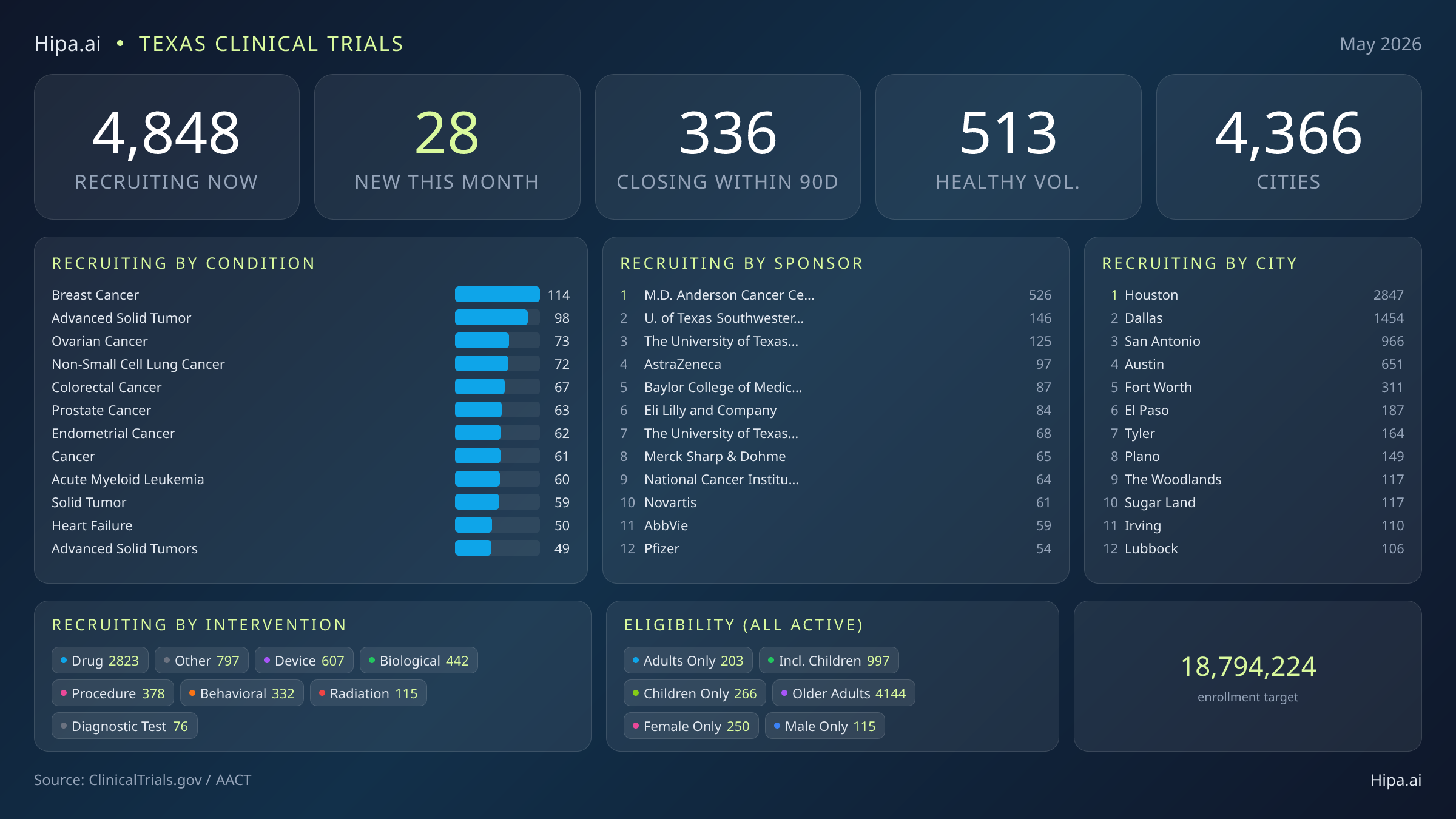 Clinical trials infographic for Texas - 2026-05