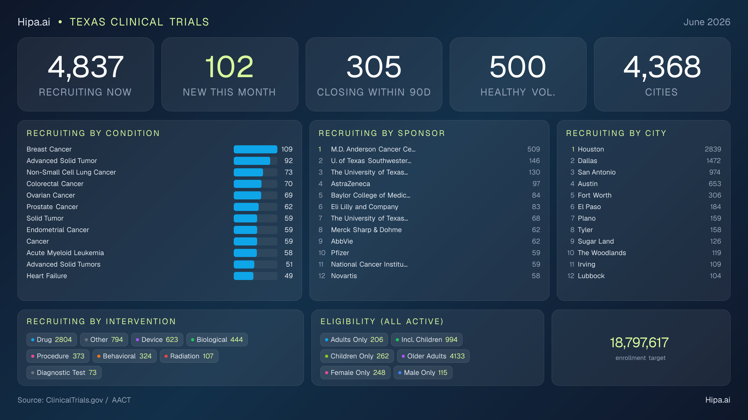 Clinical trials infographic for Texas - 2026-06