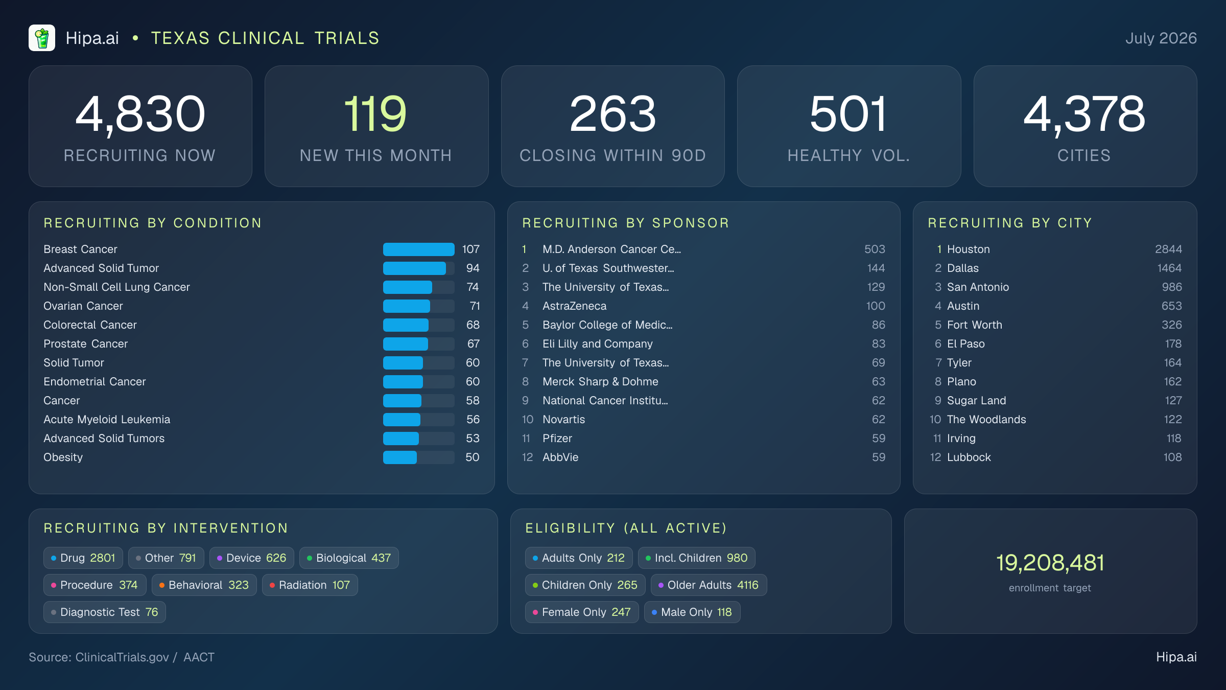 Clinical trials infographic for Texas - 2026-07