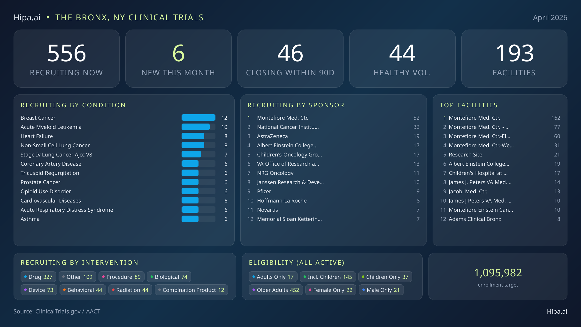 Clinical trials infographic for The Bronx, NY - 2026-04