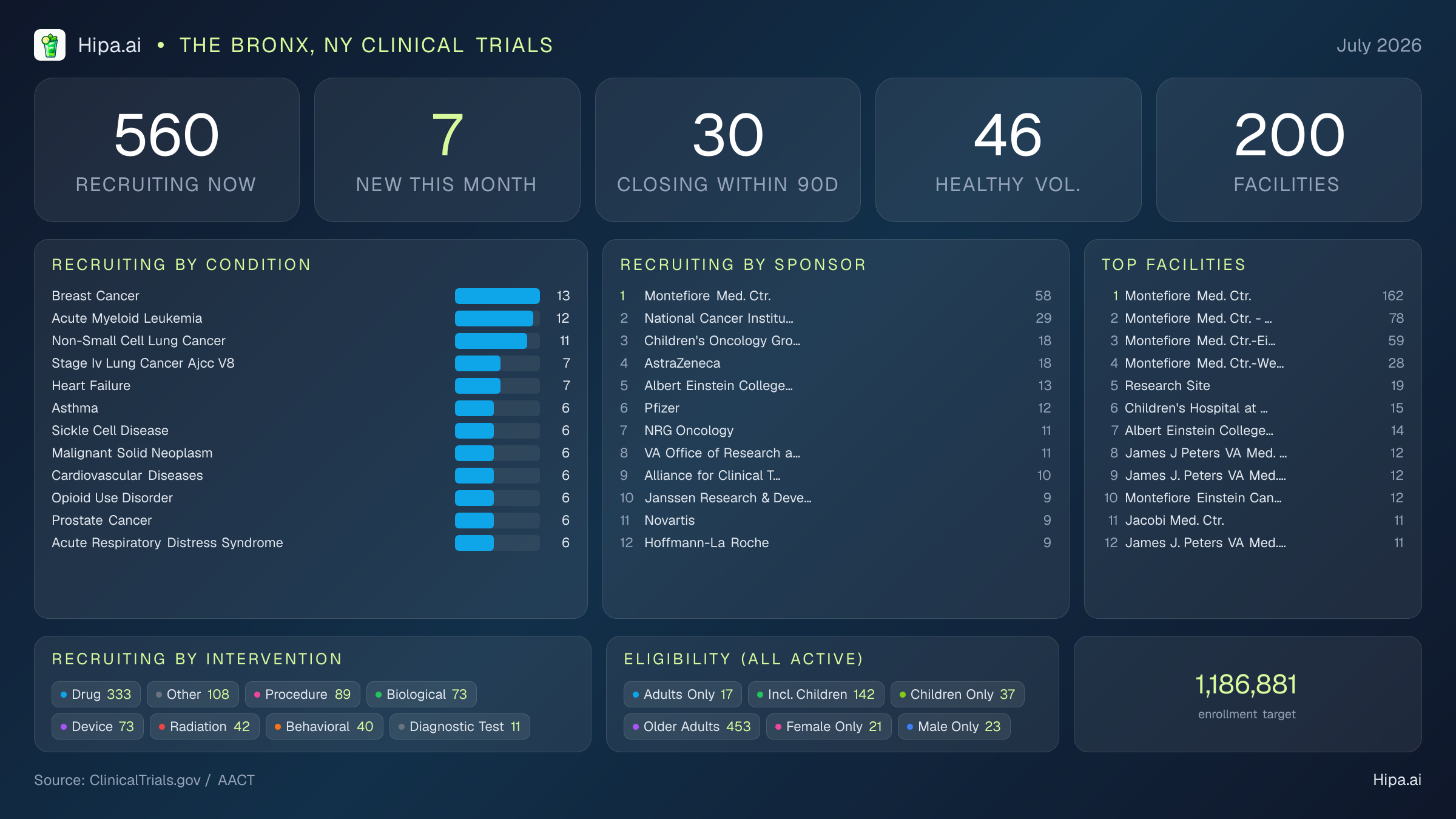 Clinical trials infographic for The Bronx, NY - 2026-07