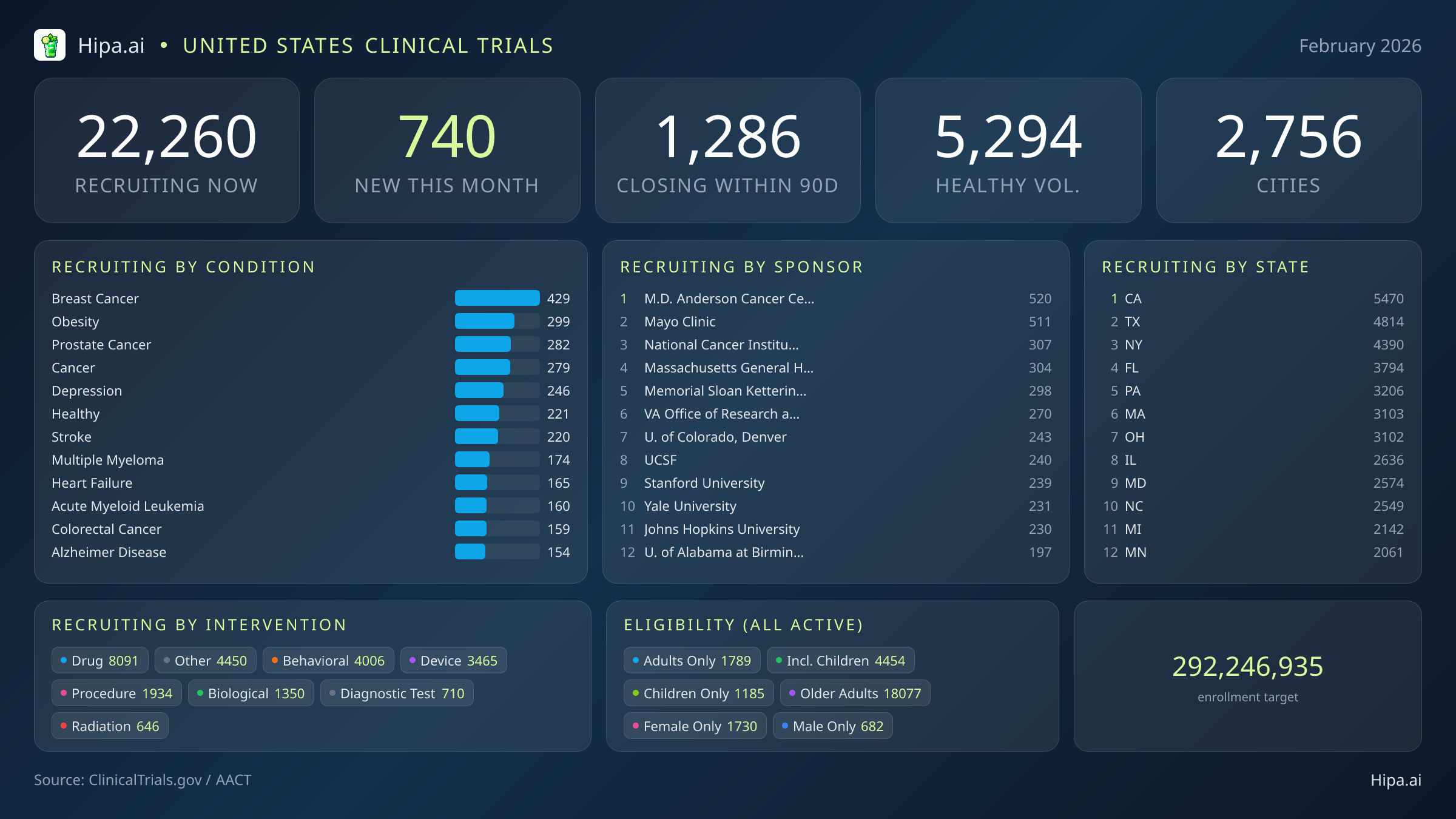 Clinical trials infographic for United States - 2026-02