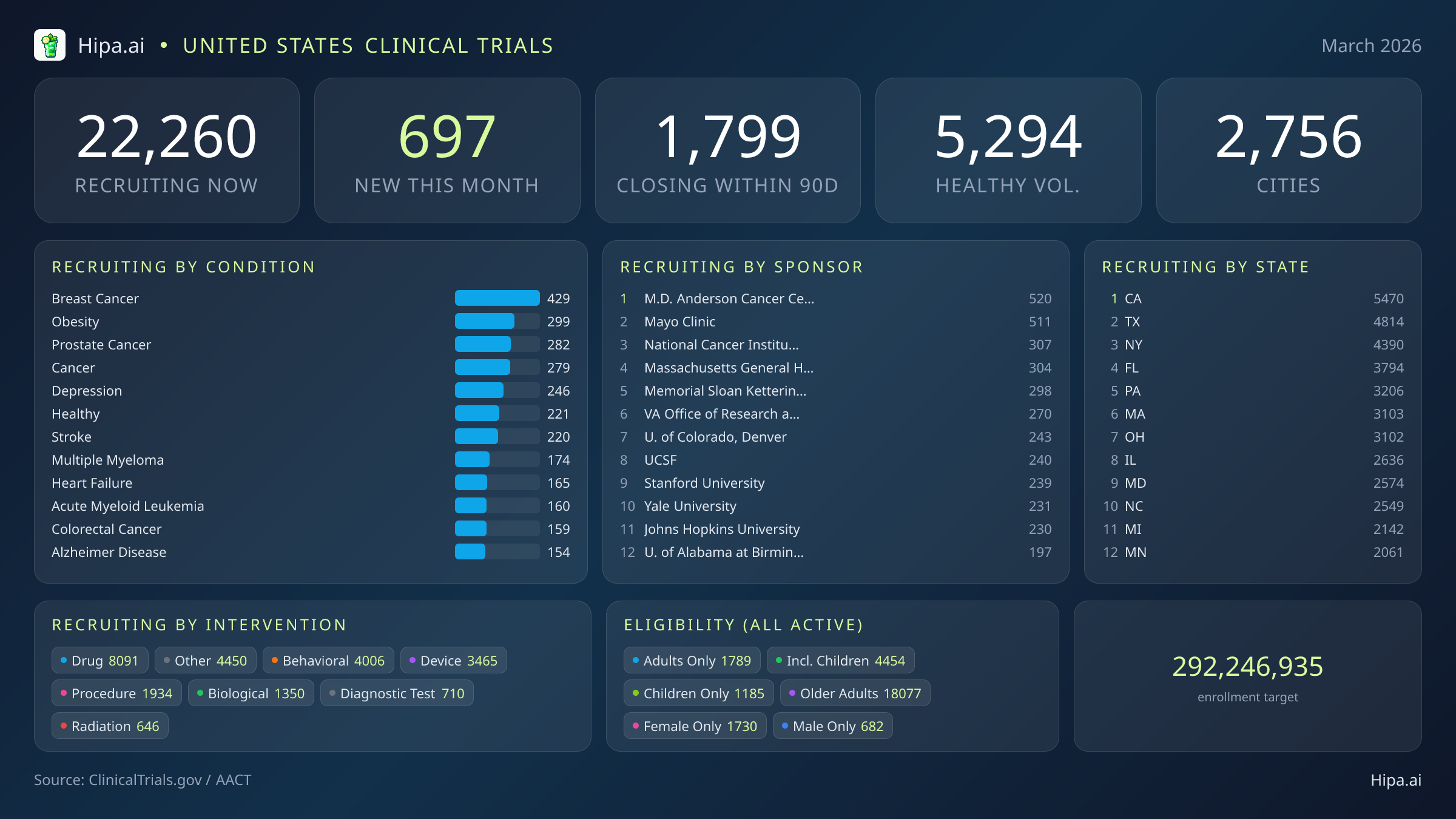 Clinical trials infographic for United States - 2026-03