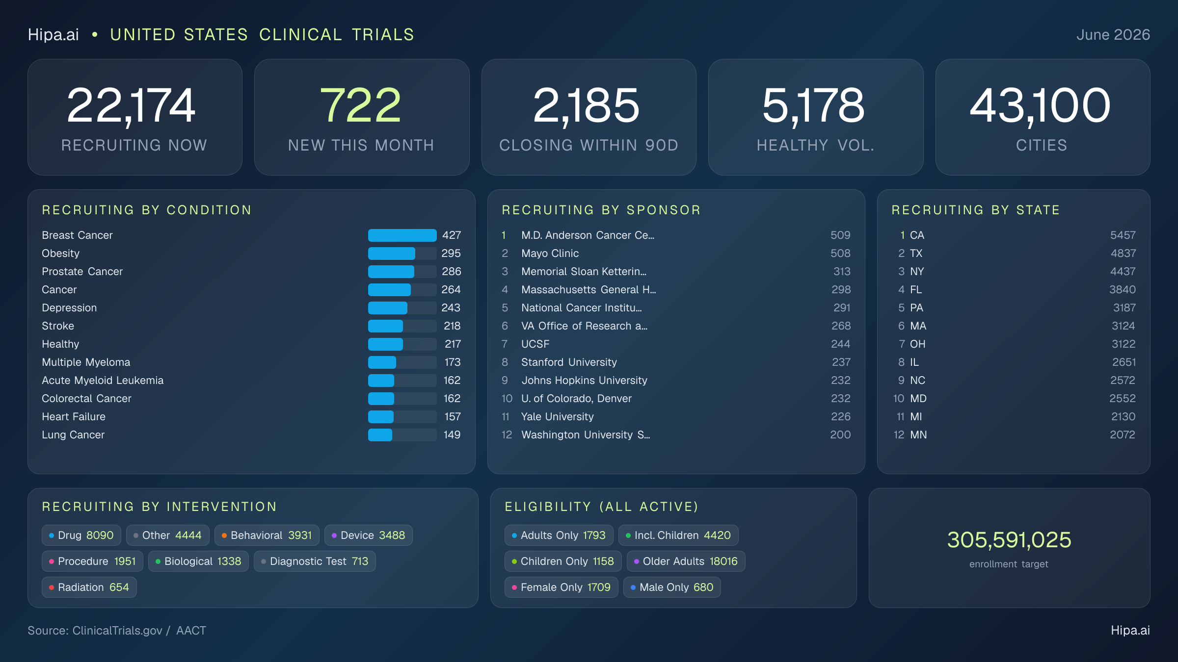 Clinical trials infographic for United States - 2026-06