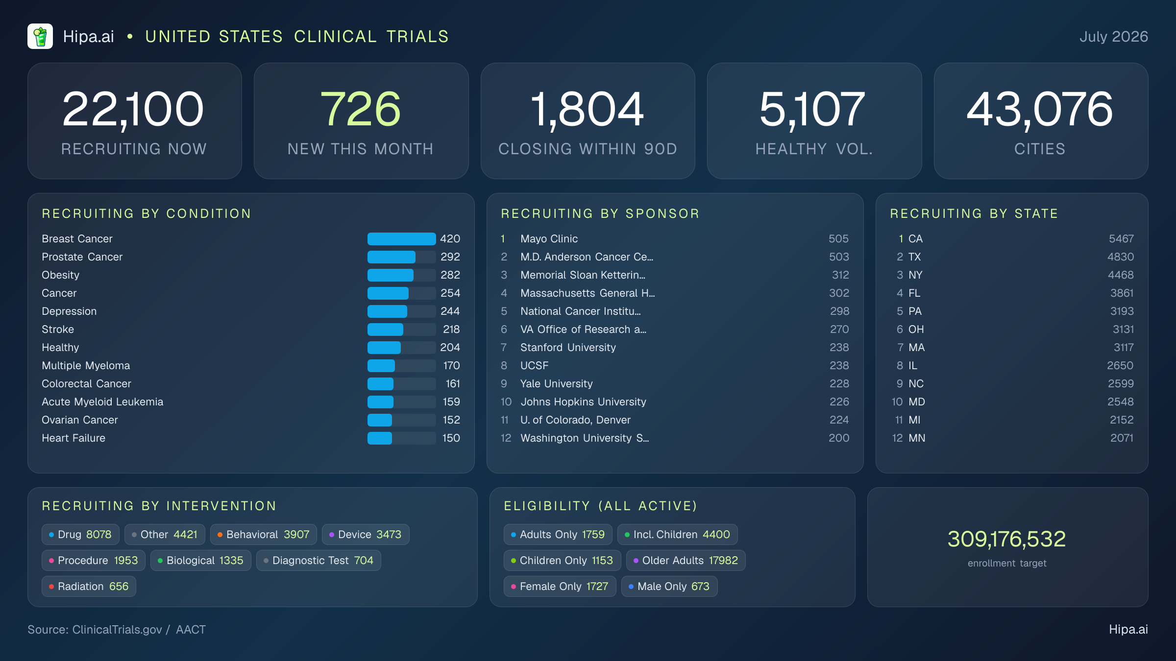 Clinical trials infographic for United States - 2026-07
