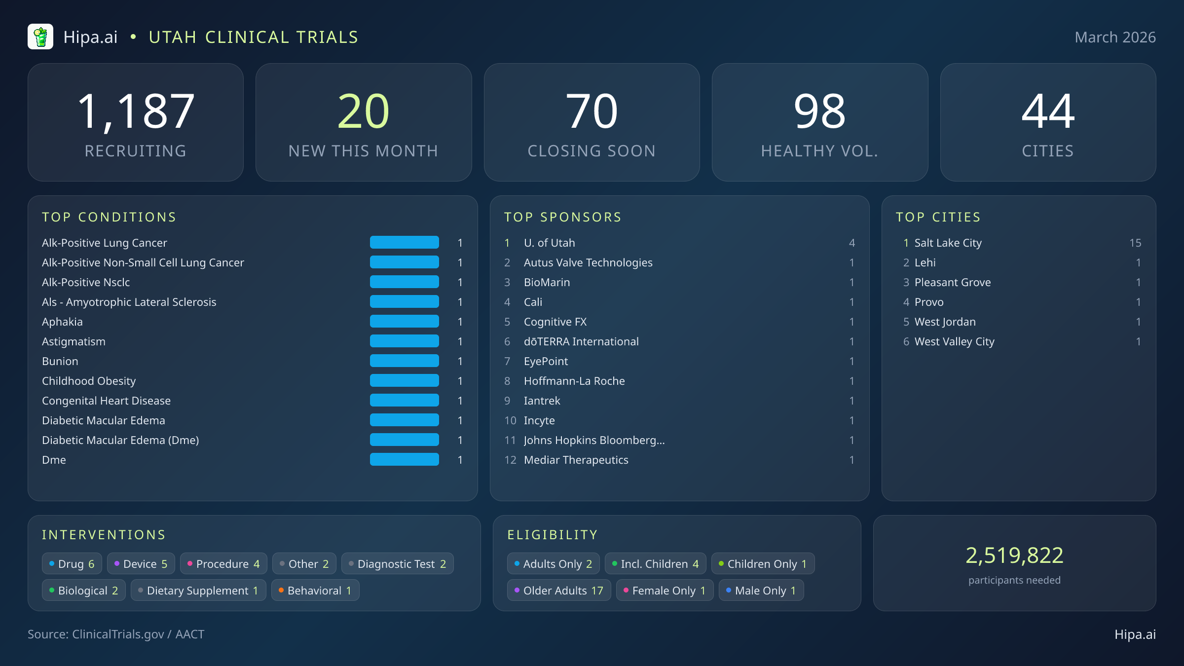 Clinical trials infographic for Utah - 2026-03