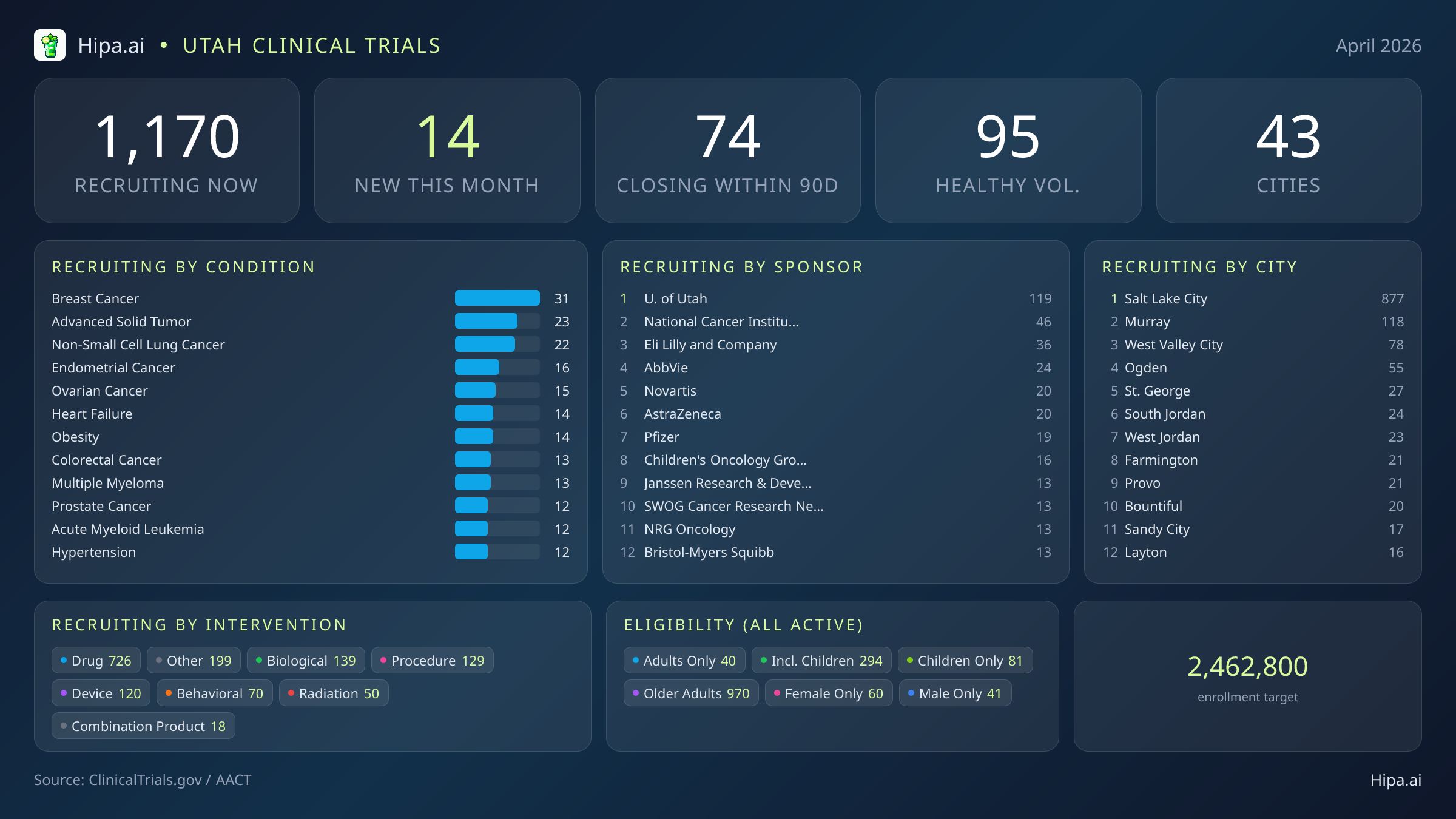 Clinical trials infographic for Utah - 2026-04