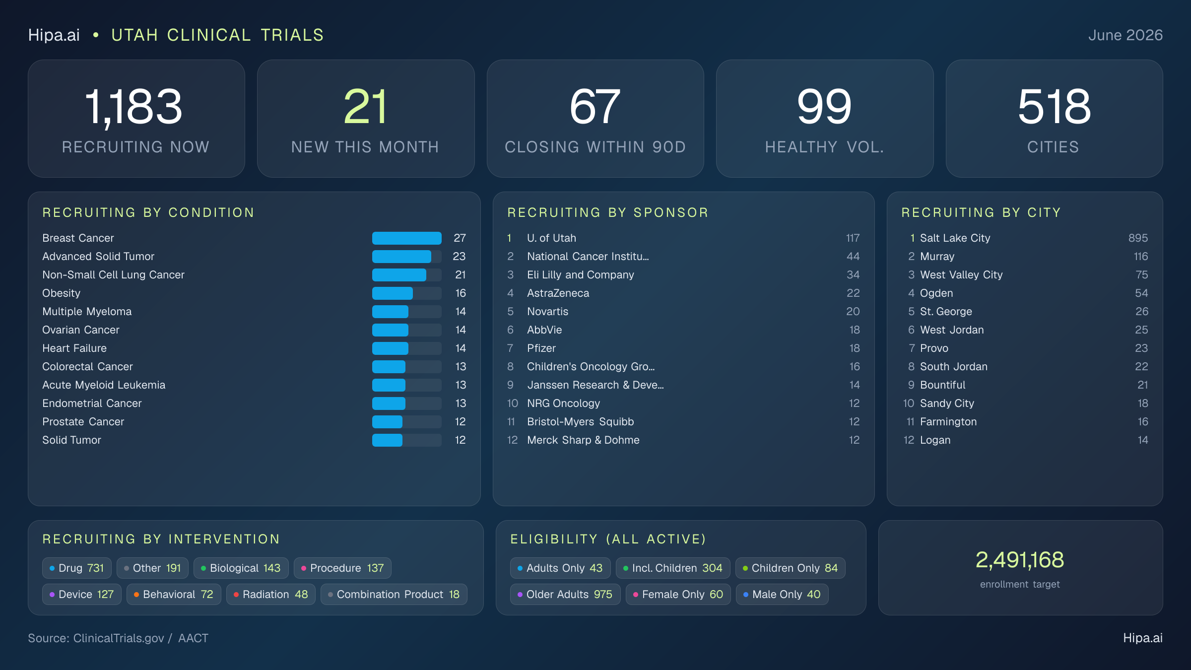 Clinical trials infographic for Utah - 2026-06