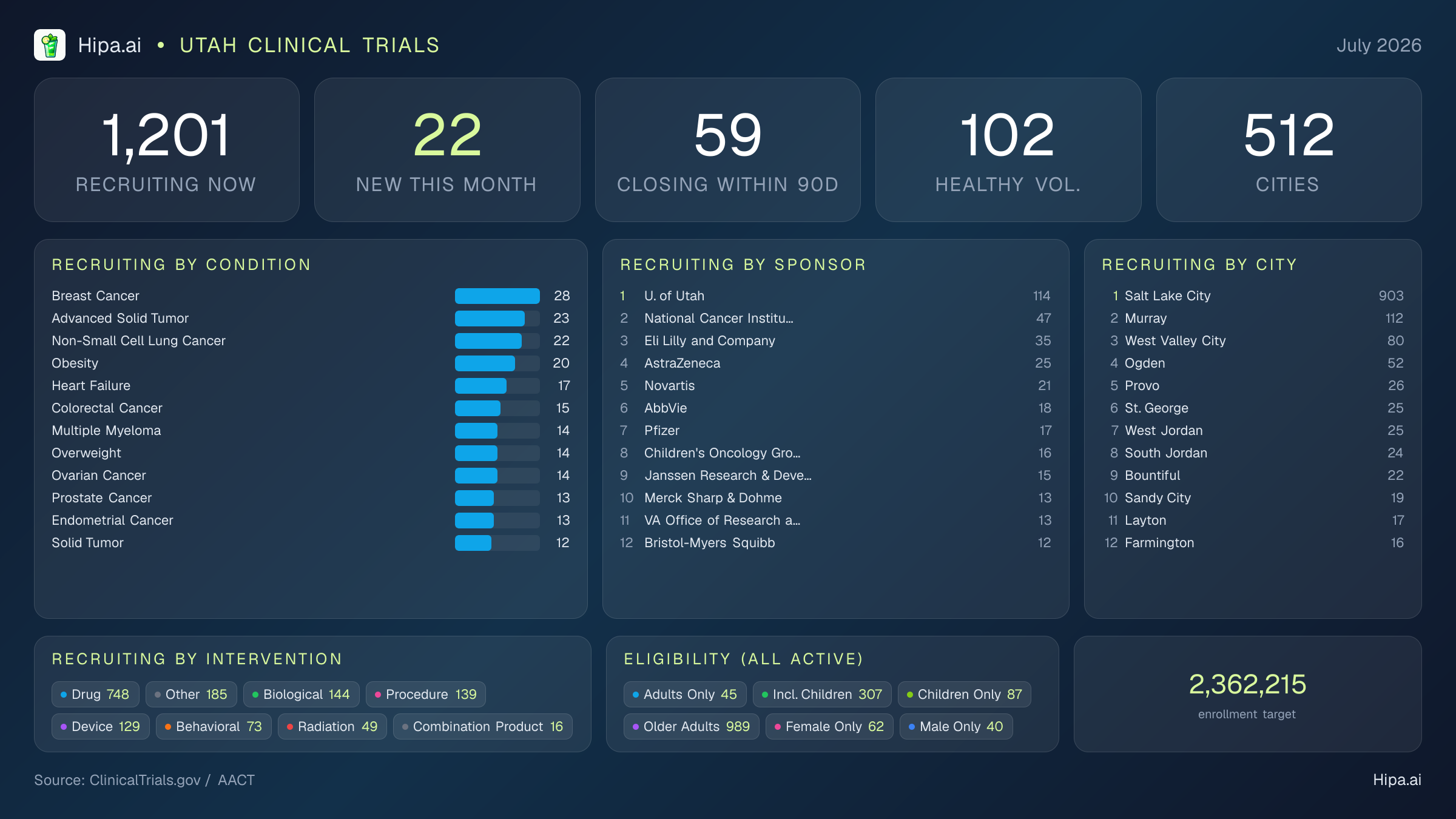 Clinical trials infographic for Utah - 2026-07
