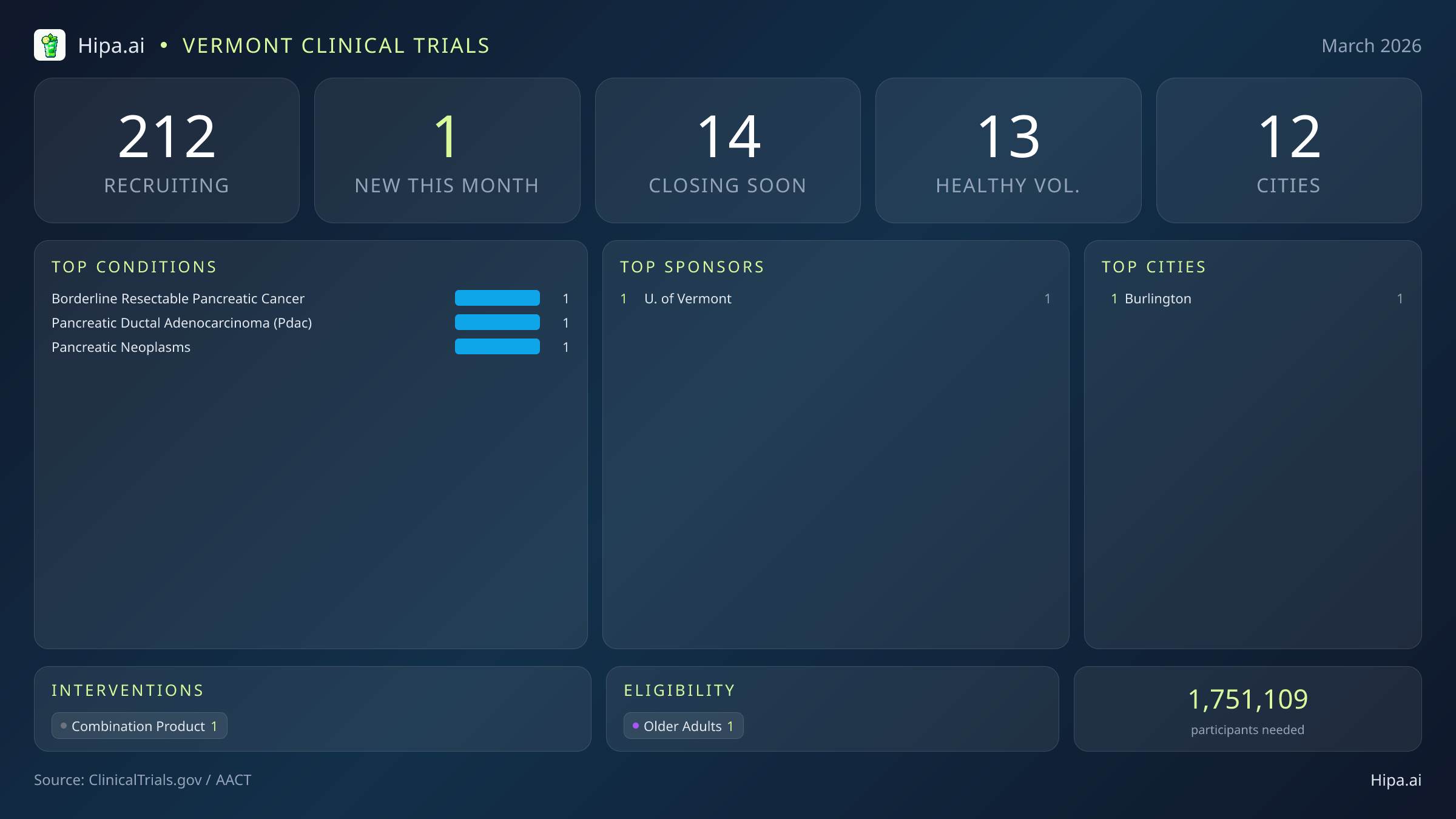 Clinical trials infographic for Vermont - 2026-03