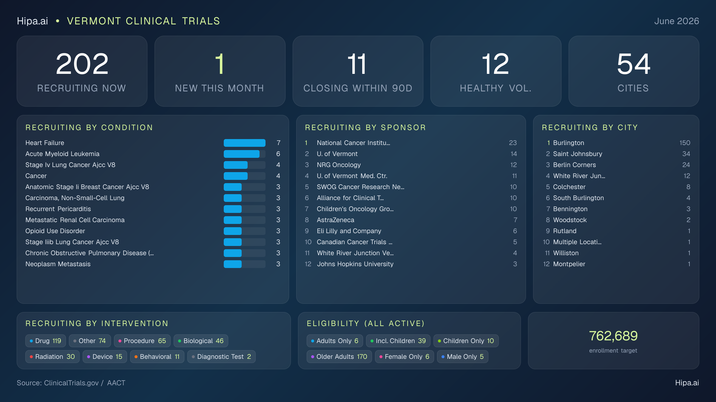 Clinical trials infographic for Vermont - 2026-06