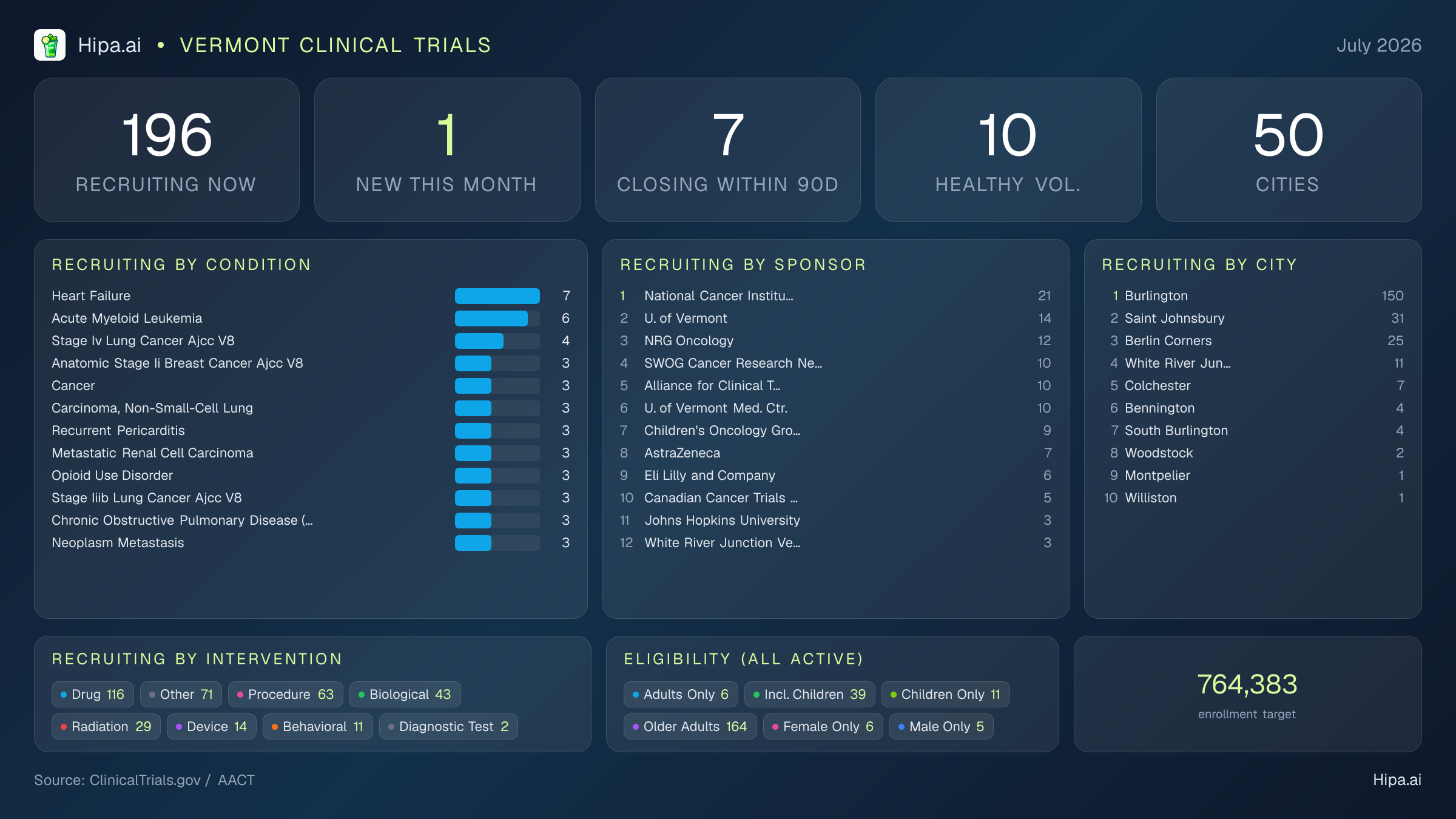 Clinical trials infographic for Vermont - 2026-07