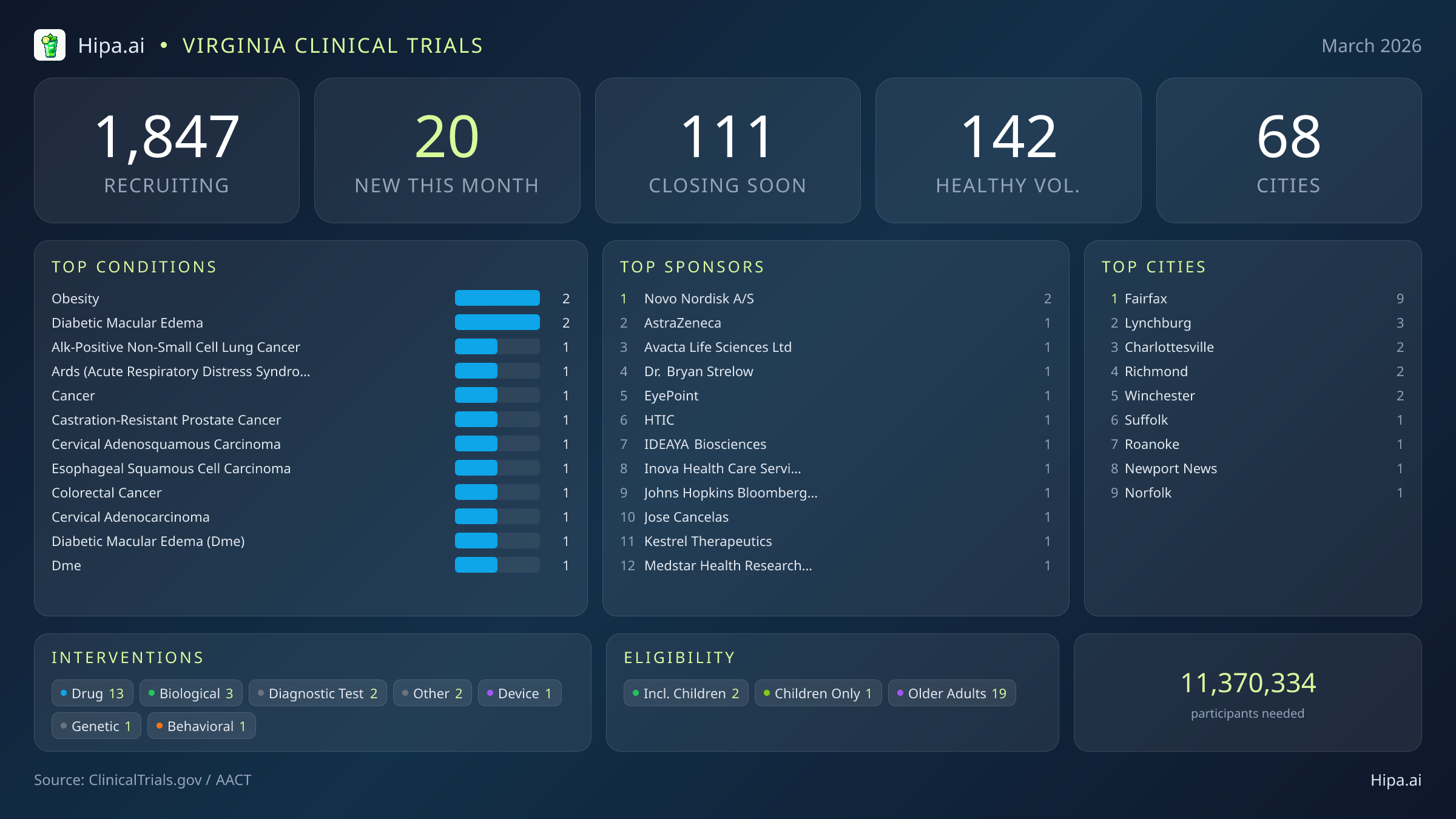 Clinical trials infographic for Virginia - 2026-03