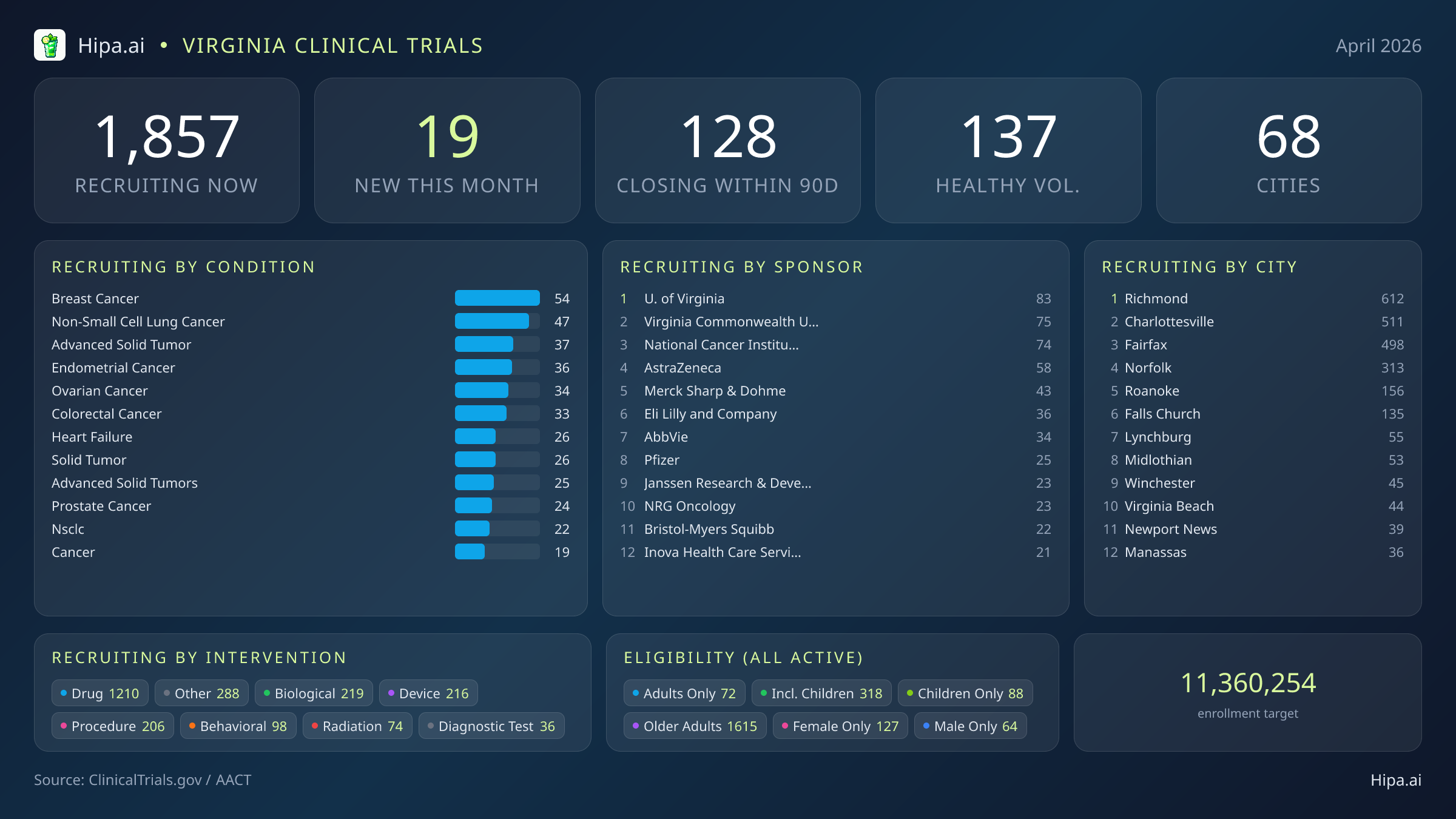 Clinical trials infographic for Virginia - 2026-04