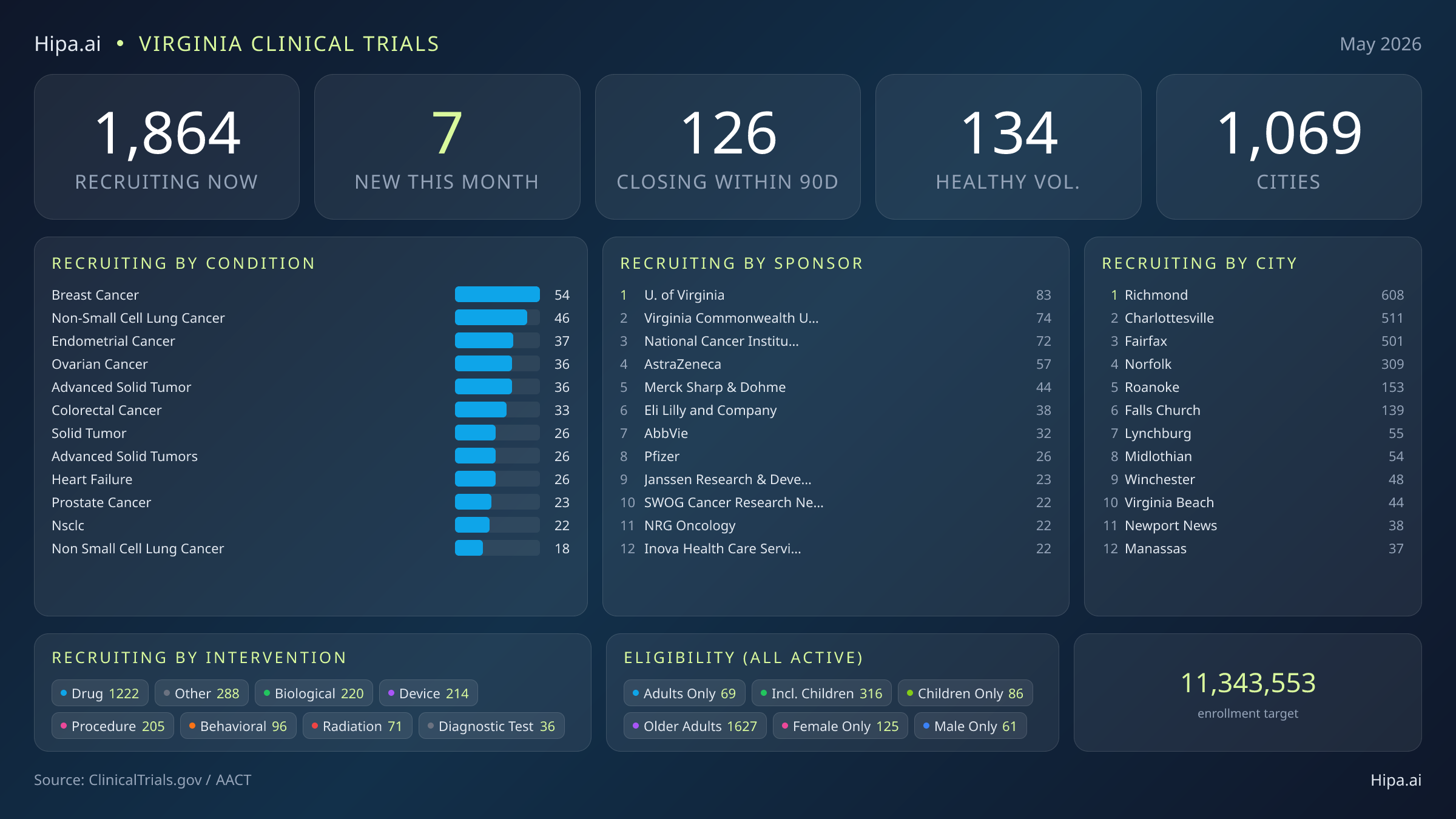 Clinical trials infographic for Virginia - 2026-05