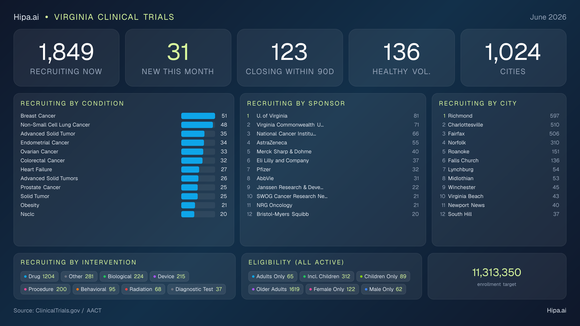 Clinical trials infographic for Virginia - 2026-06