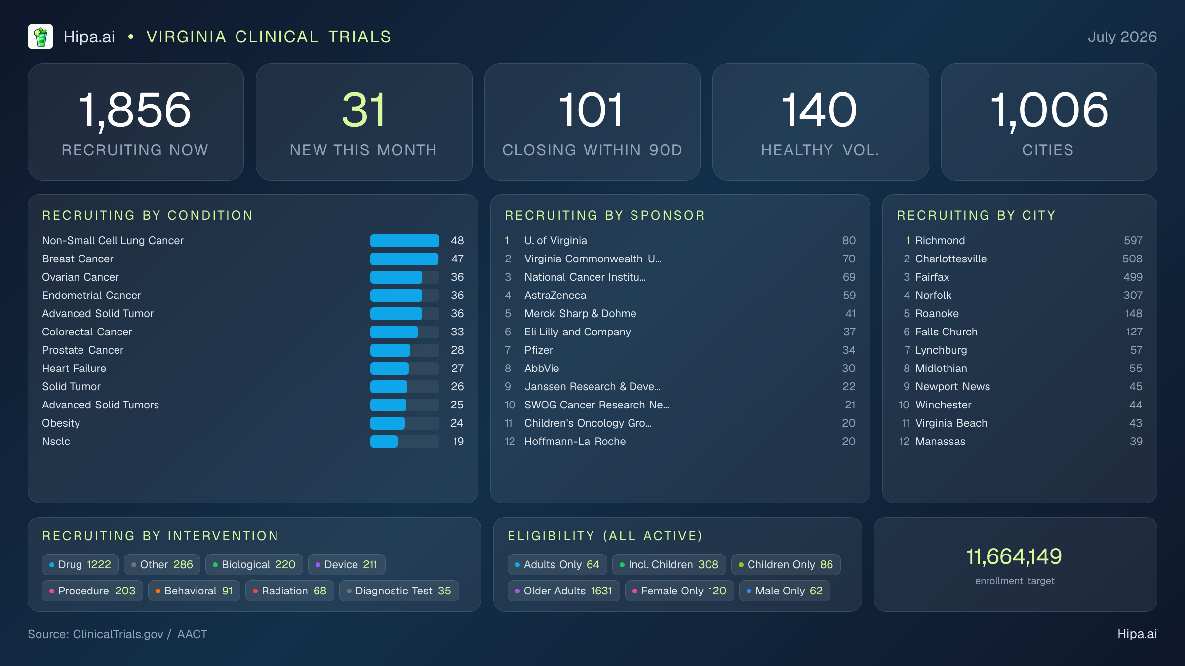 Clinical trials infographic for Virginia - 2026-07