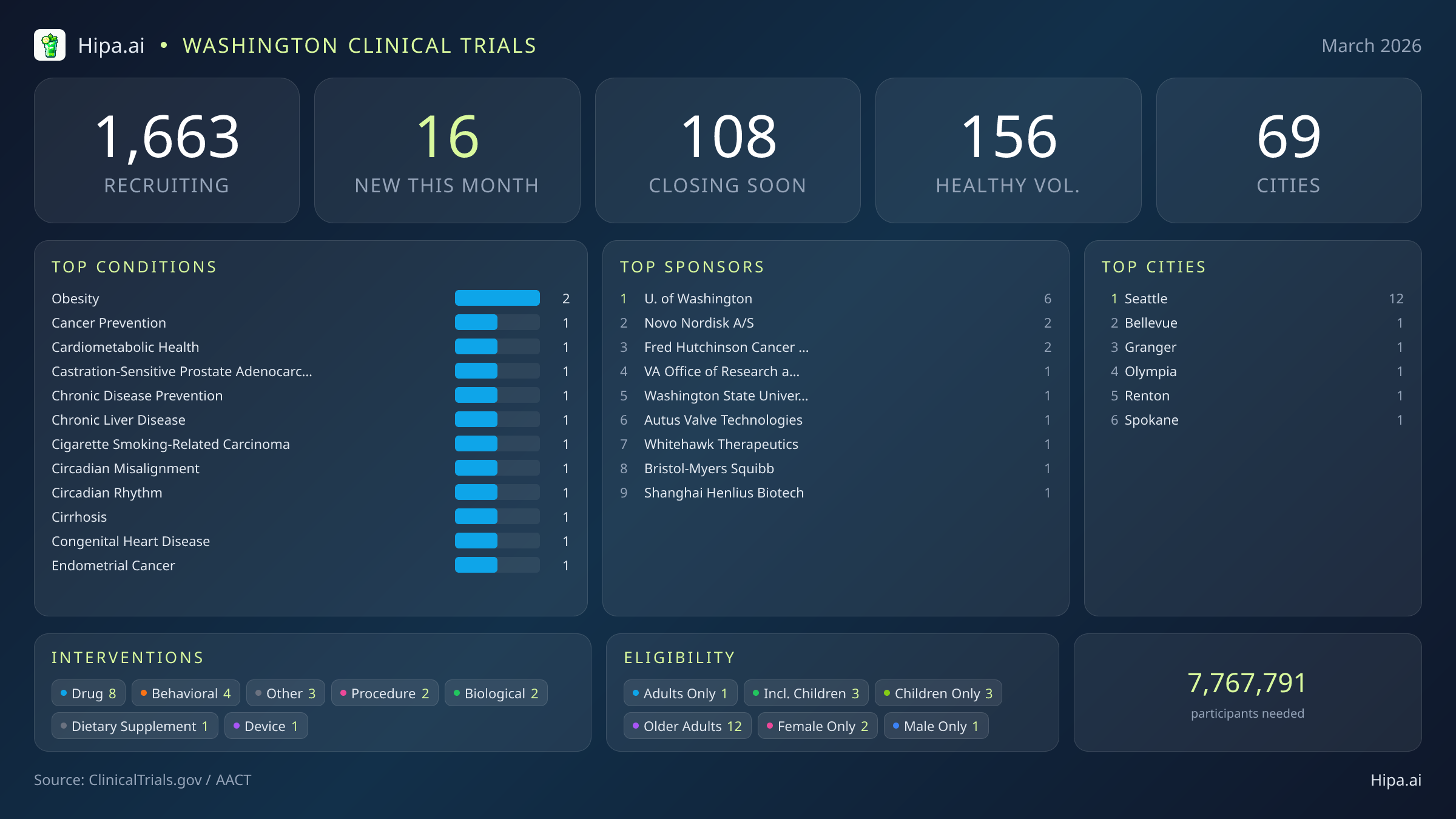 Clinical trials infographic for Washington - 2026-03