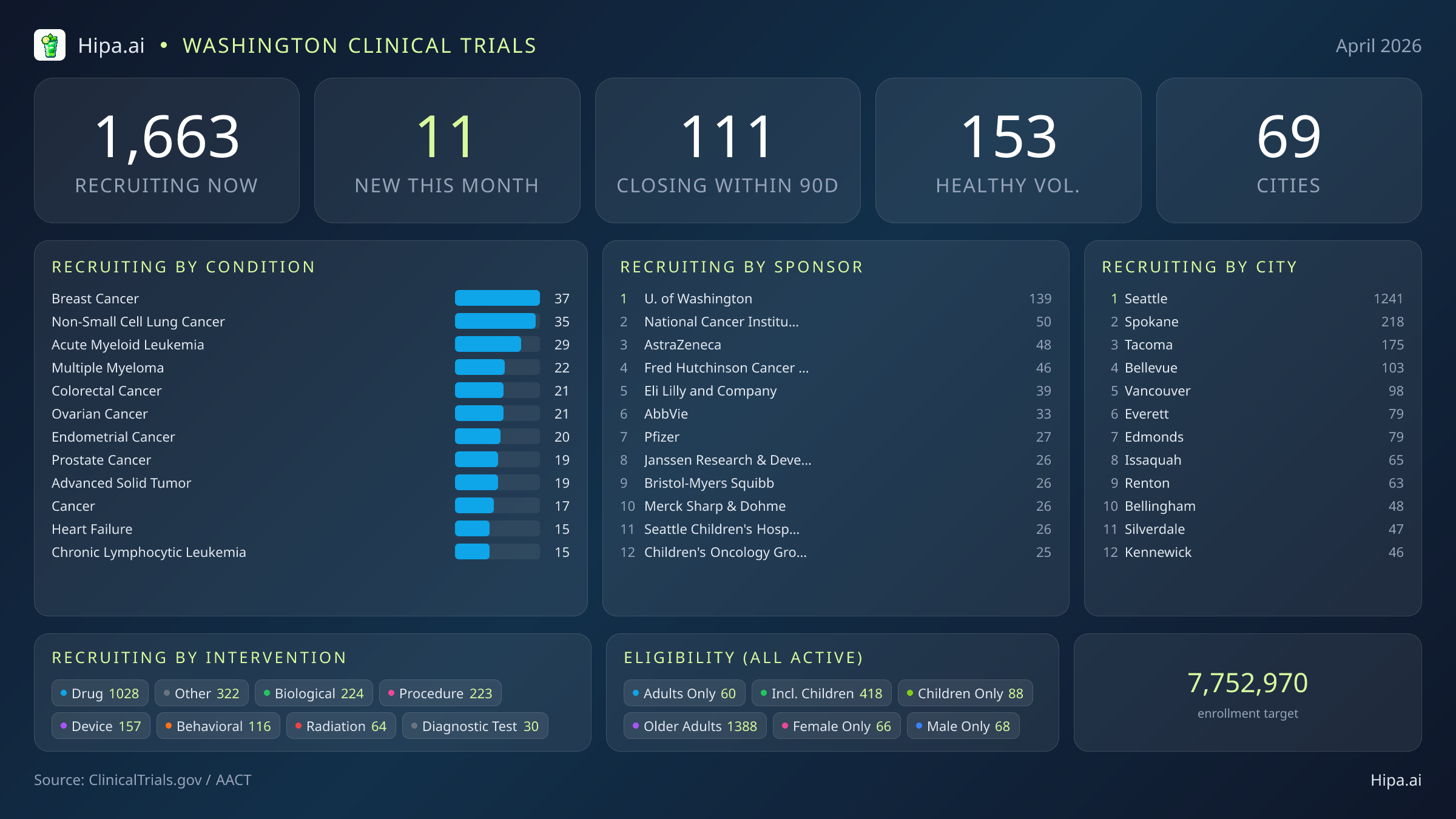 Clinical trials infographic for Washington - 2026-04