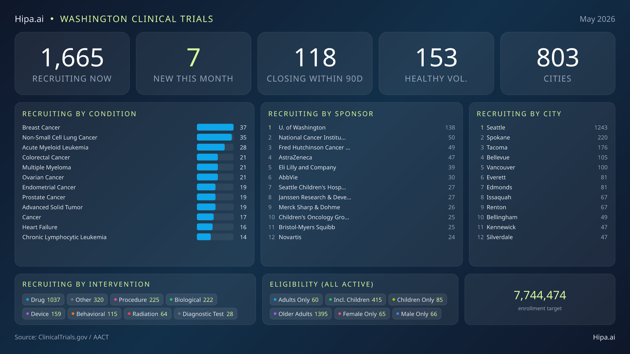 Clinical trials infographic for Washington - 2026-05