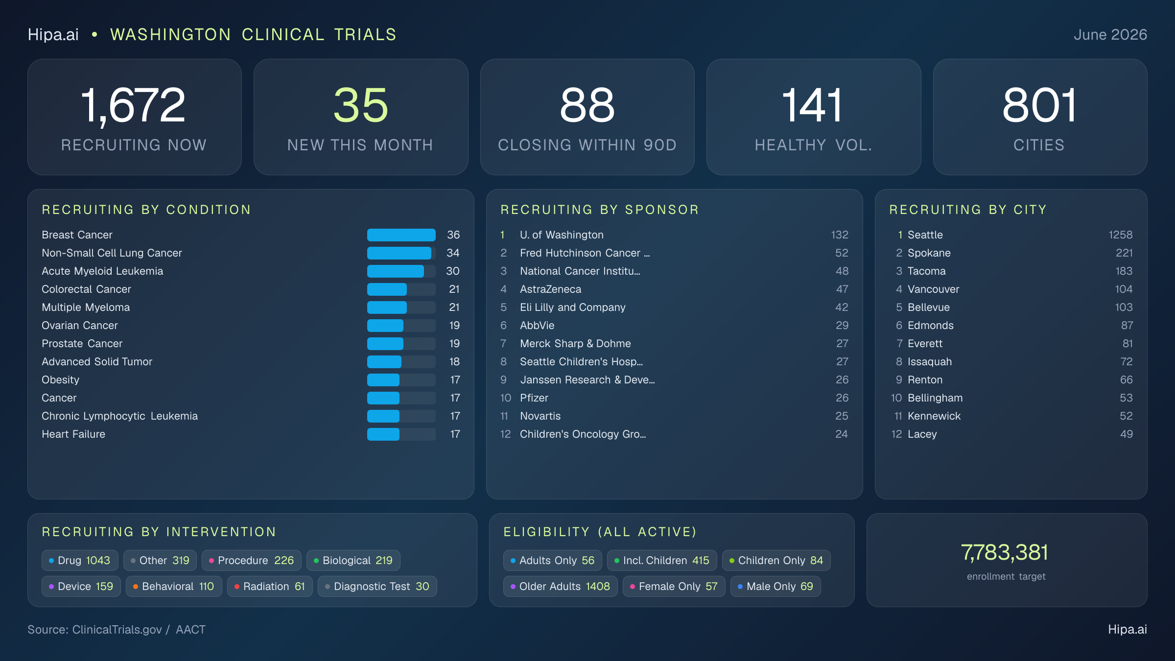 Clinical trials infographic for Washington - 2026-06