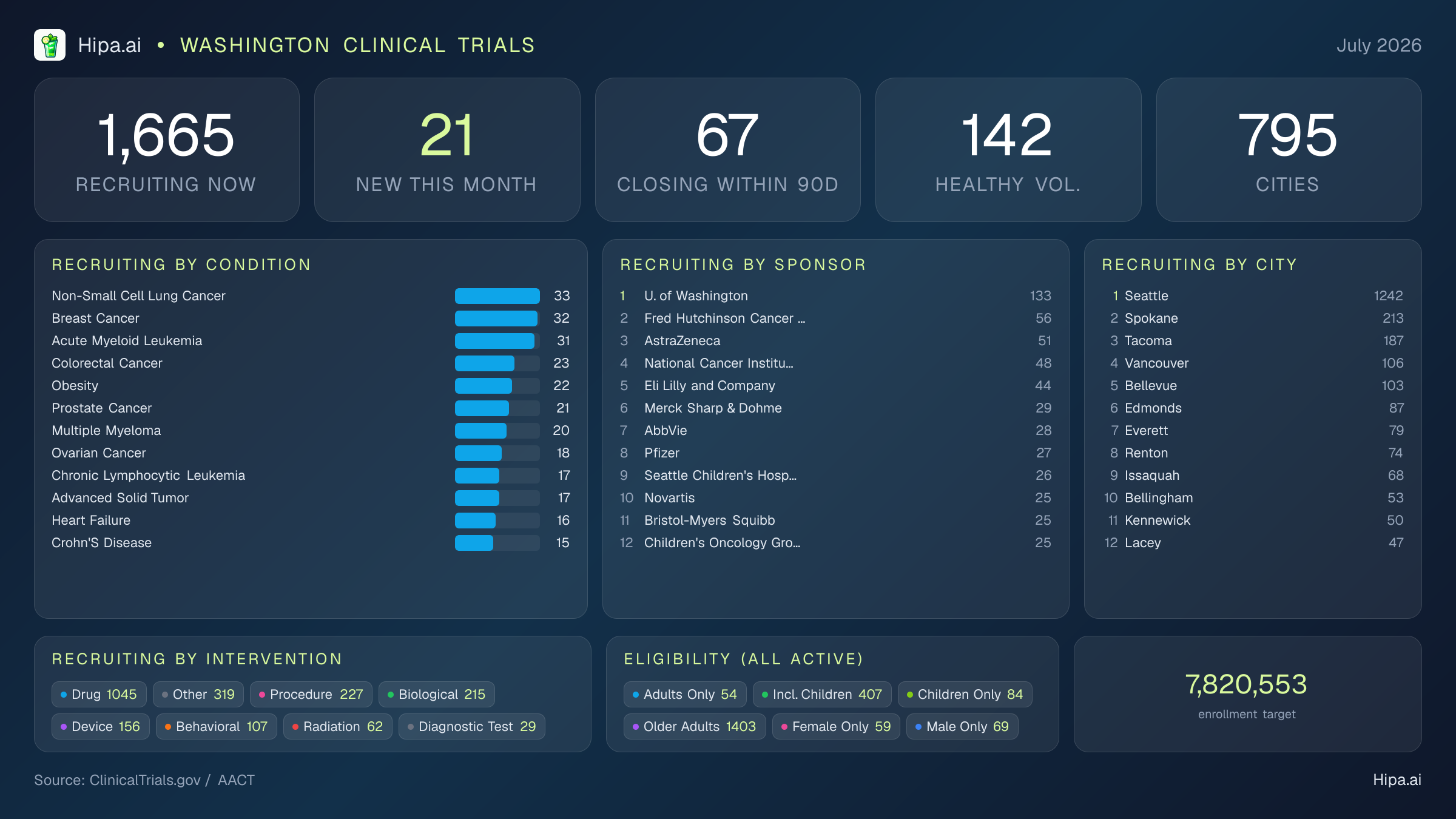 Clinical trials infographic for Washington - 2026-07