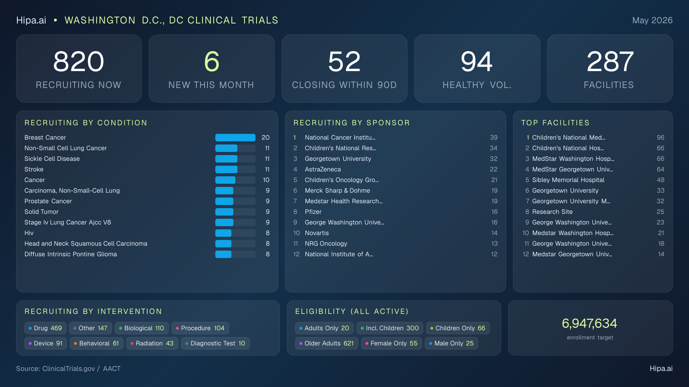Clinical trials infographic for Washington D.C., DC - 2026-05