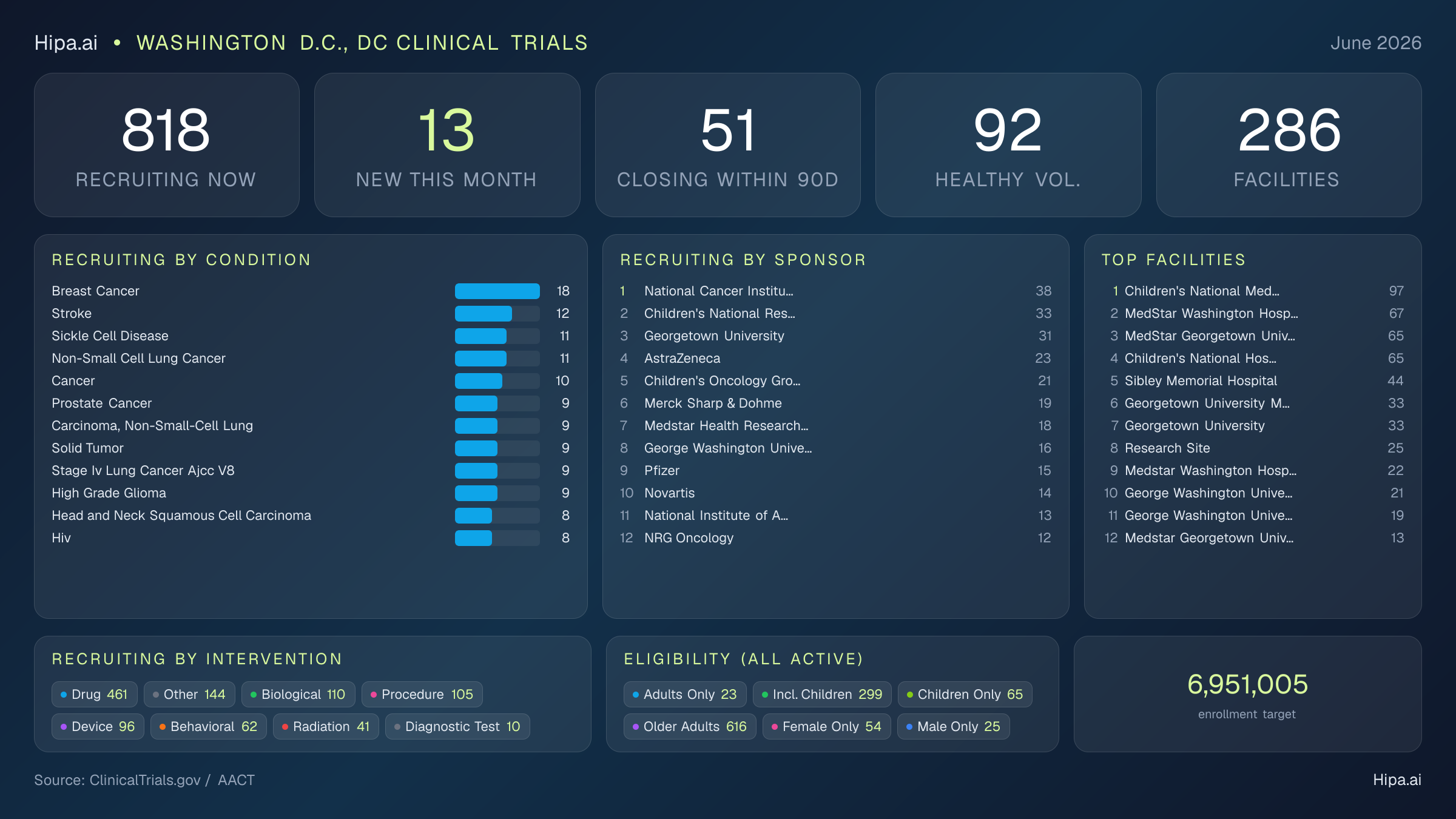 Clinical trials infographic for Washington D.C., DC - 2026-06