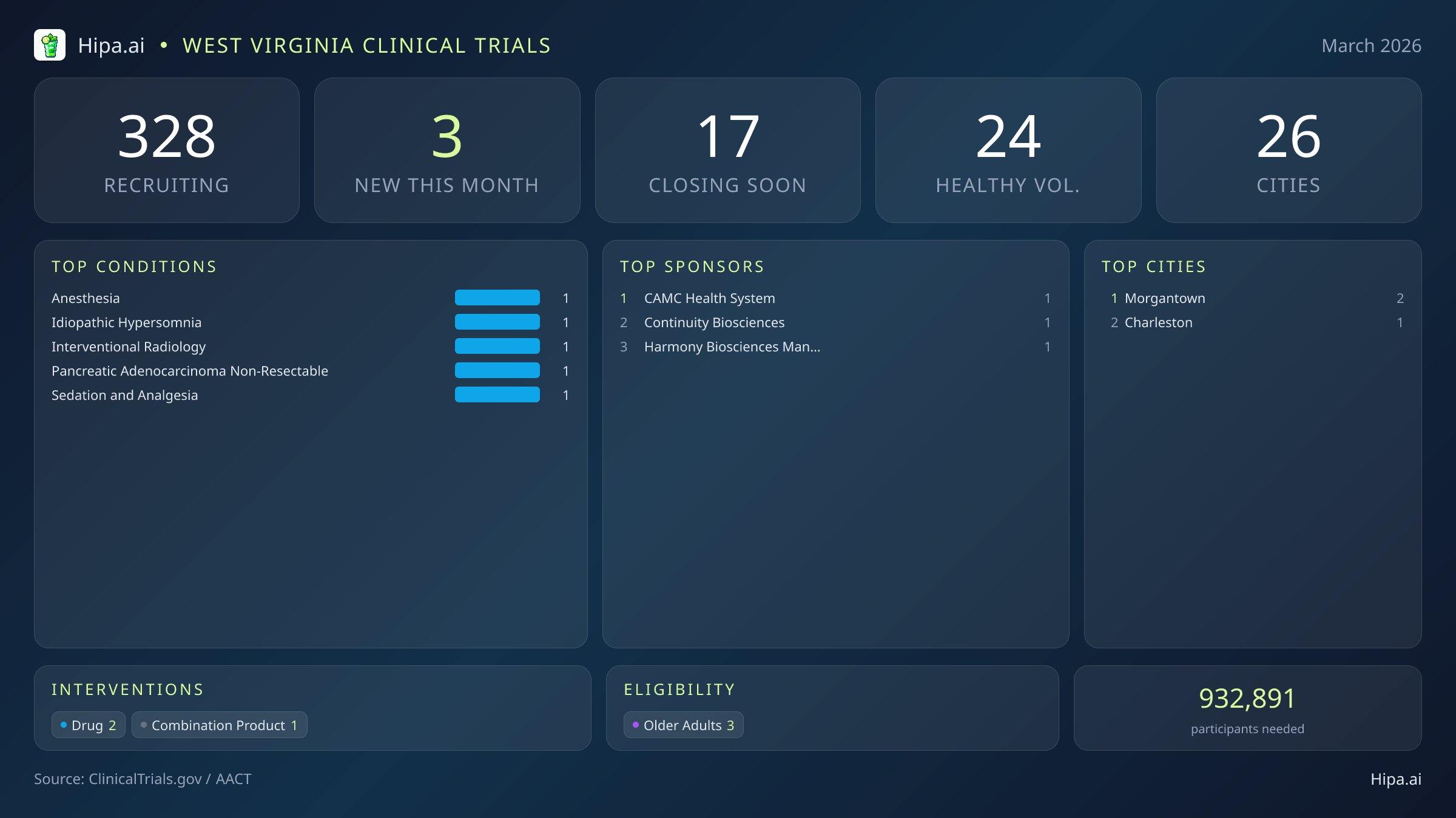 Clinical trials infographic for West Virginia - 2026-03