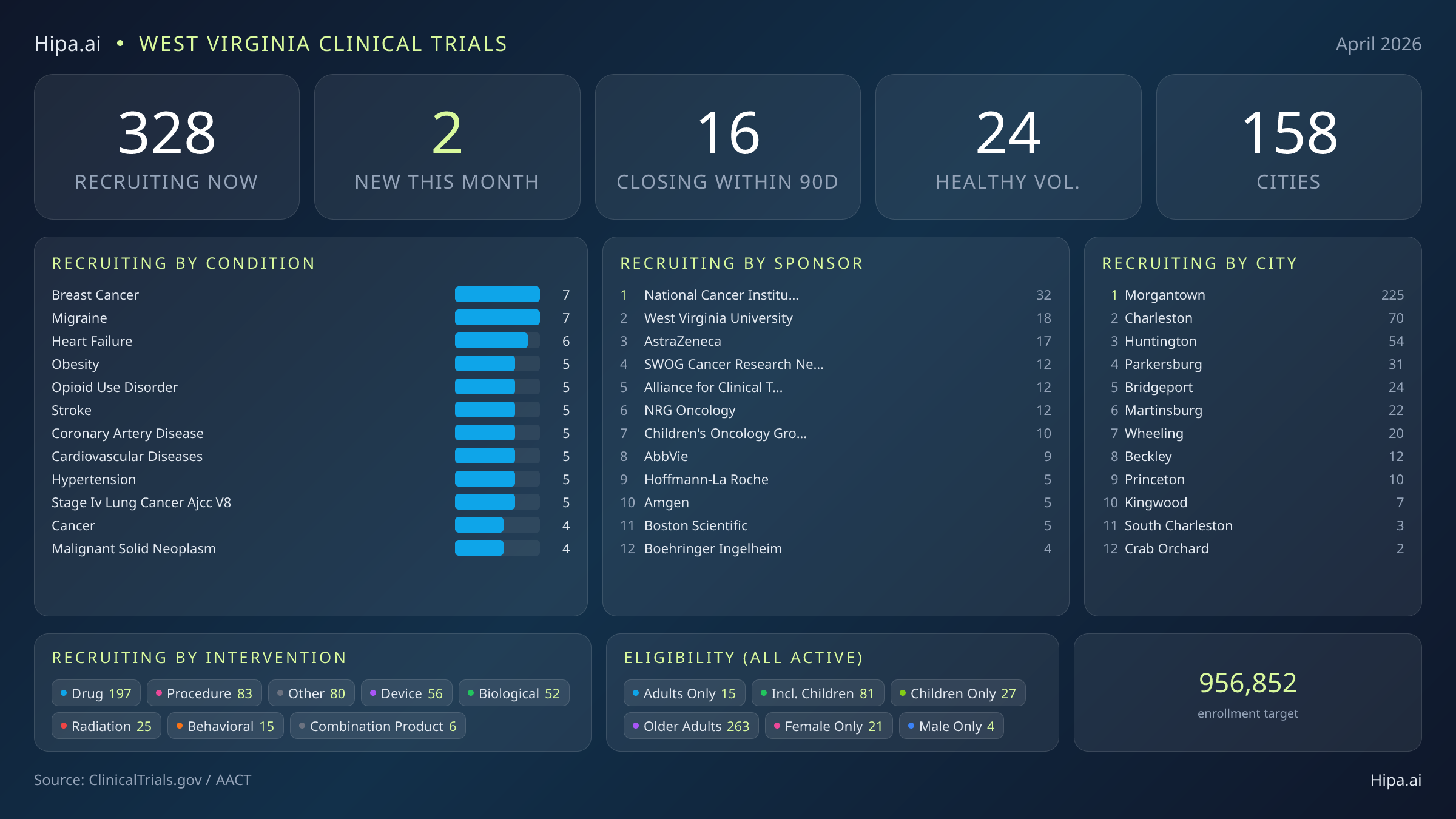 Clinical trials infographic for West Virginia - 2026-04