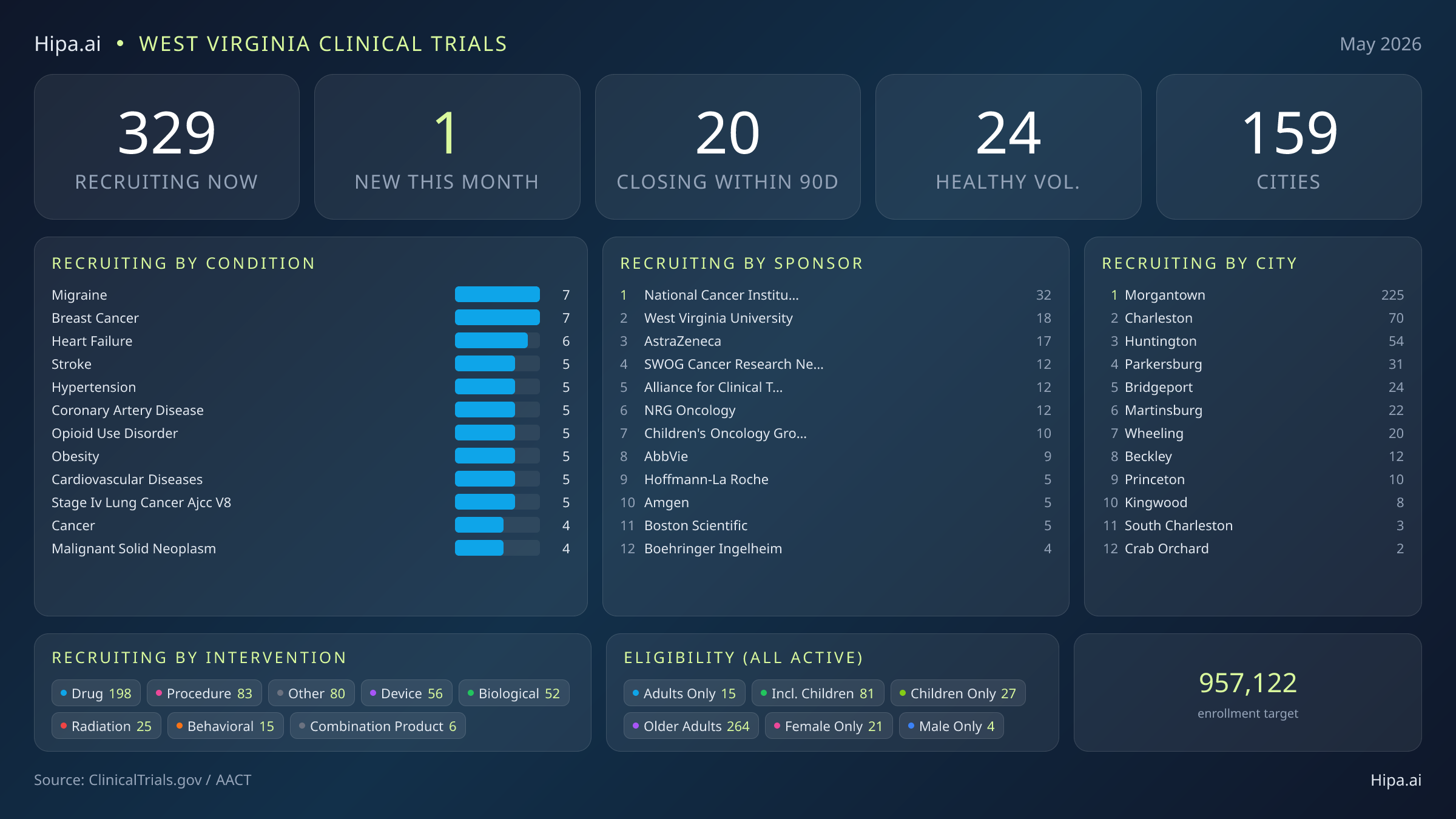 Clinical trials infographic for West Virginia - 2026-05
