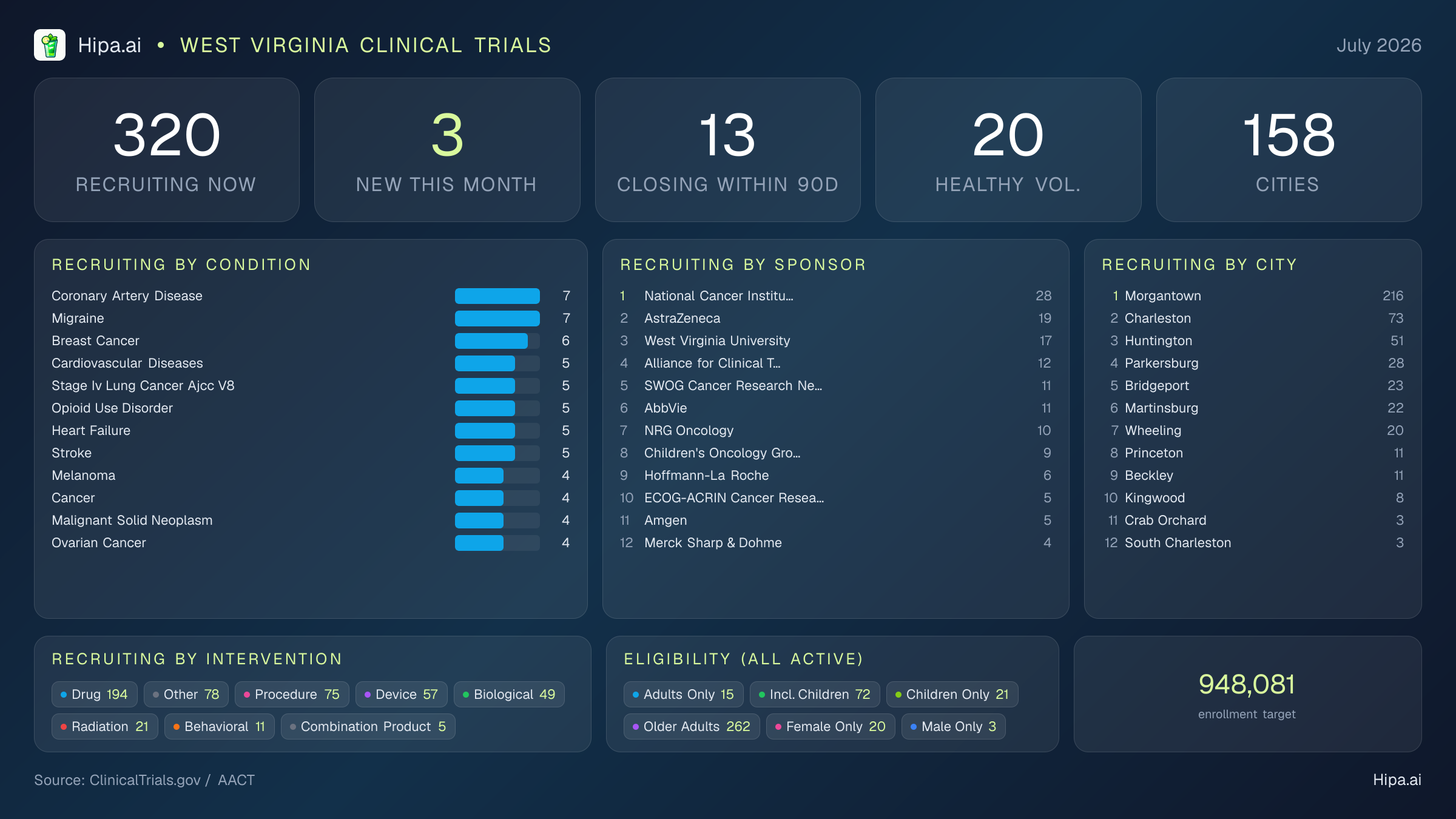 Clinical trials infographic for West Virginia - 2026-07