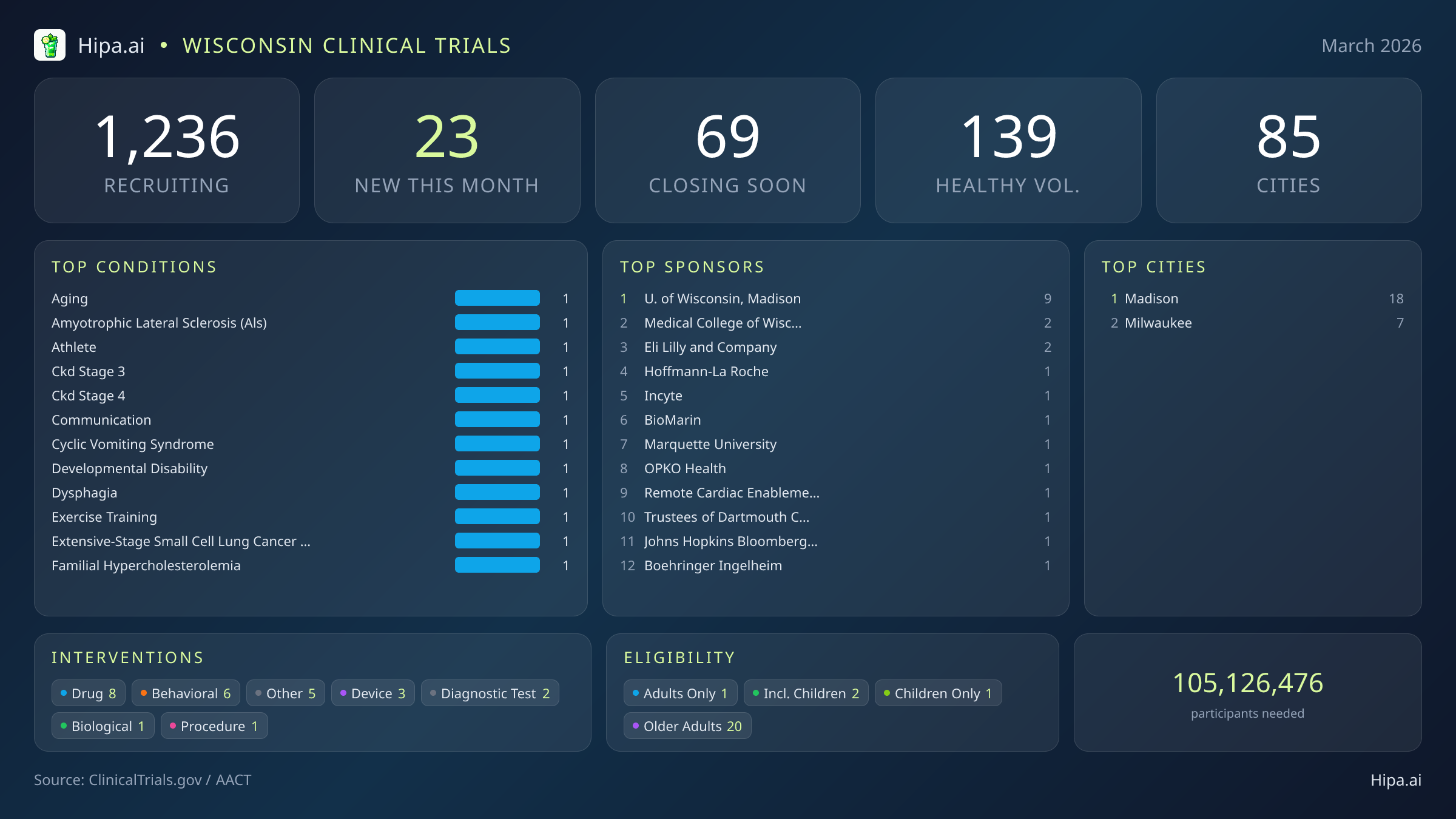 Clinical trials infographic for Wisconsin - 2026-03