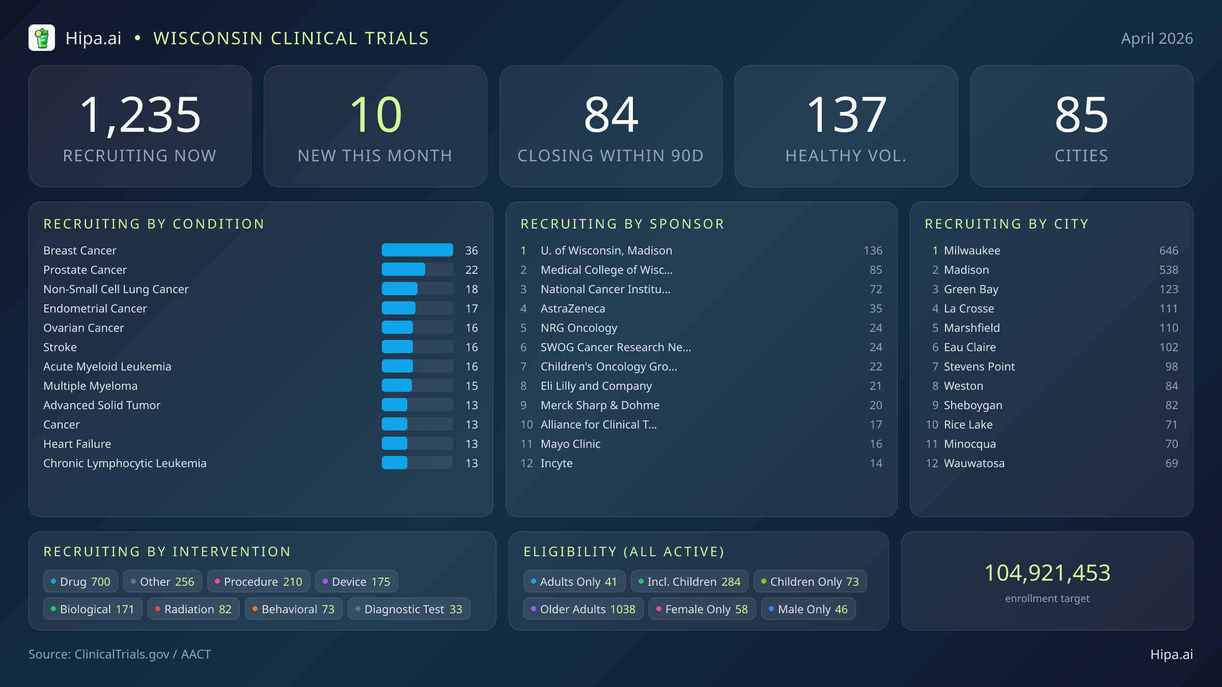 Clinical trials infographic for Wisconsin - 2026-04