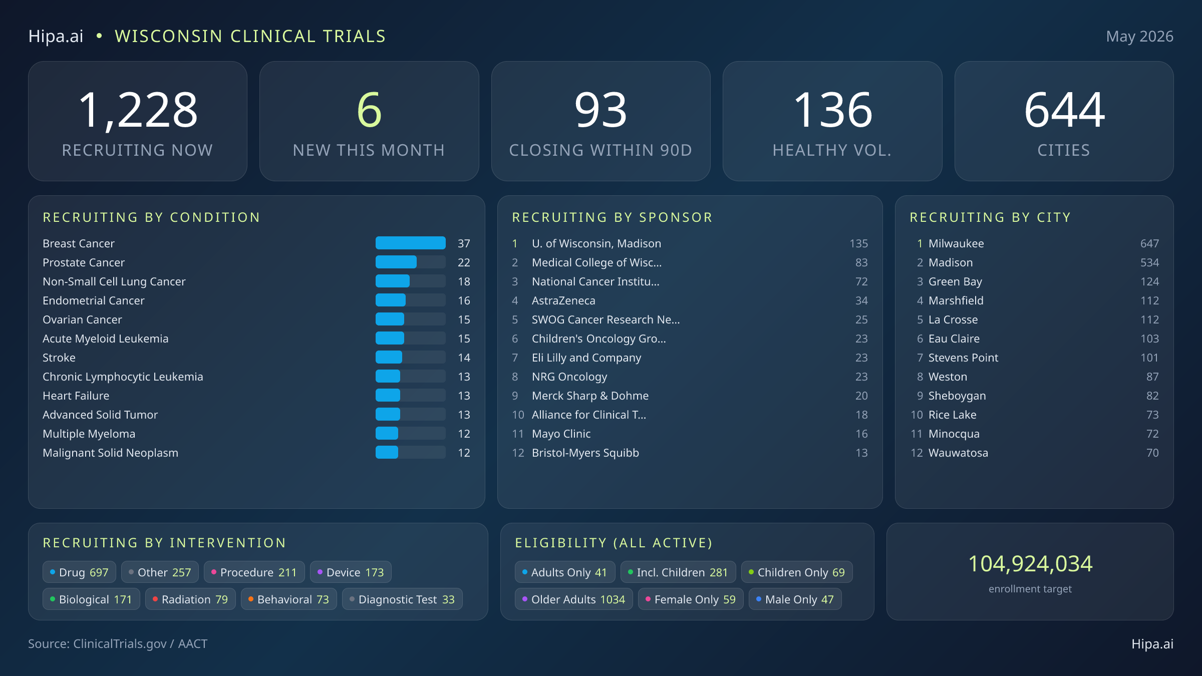 Clinical trials infographic for Wisconsin - 2026-05