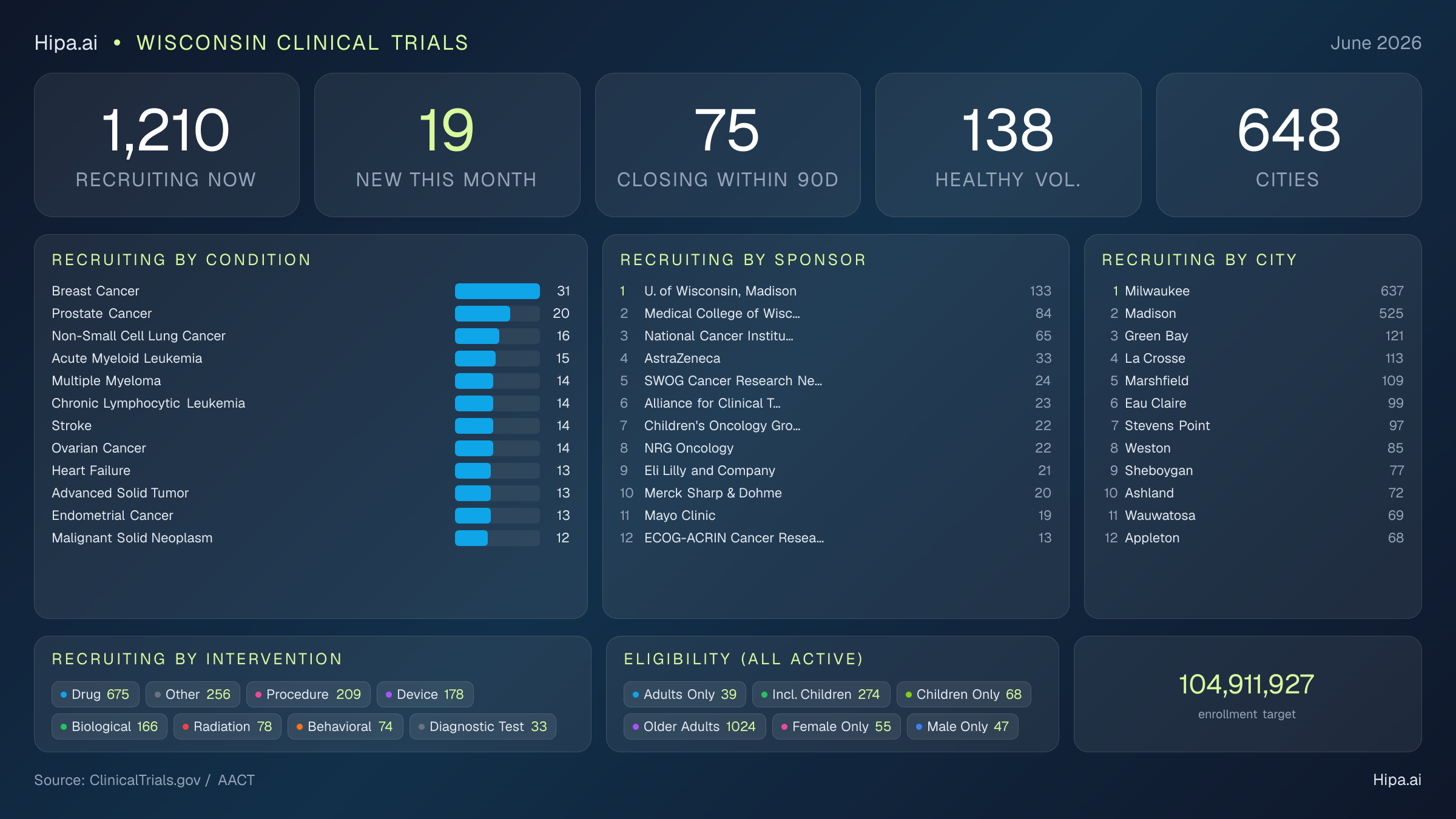 Clinical trials infographic for Wisconsin - 2026-06