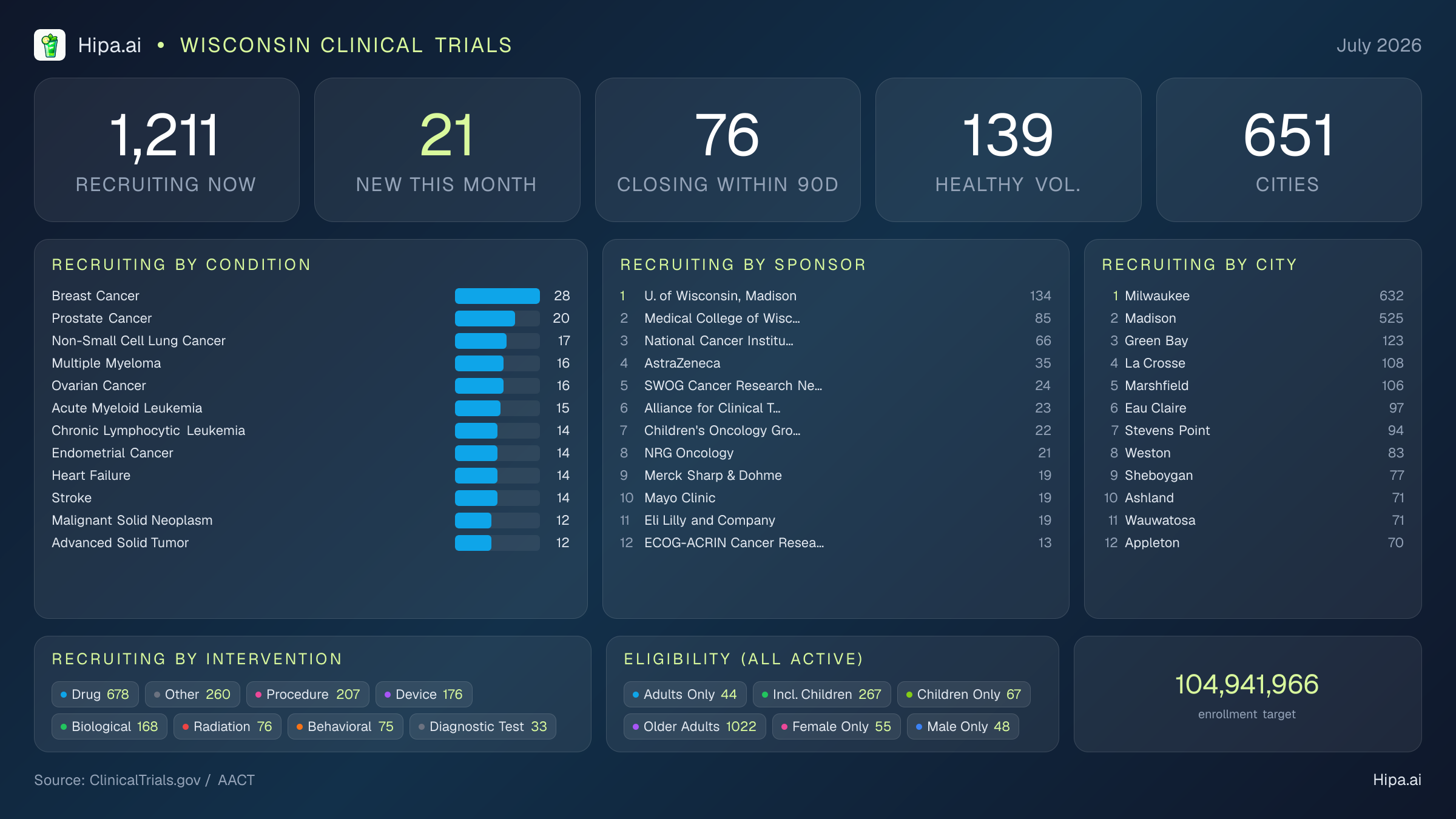 Clinical trials infographic for Wisconsin - 2026-07