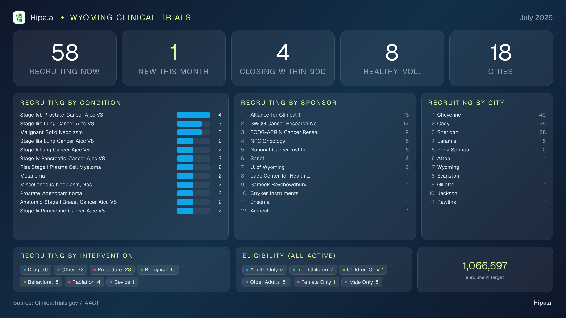 Clinical trials infographic for Wyoming - 2026-07
