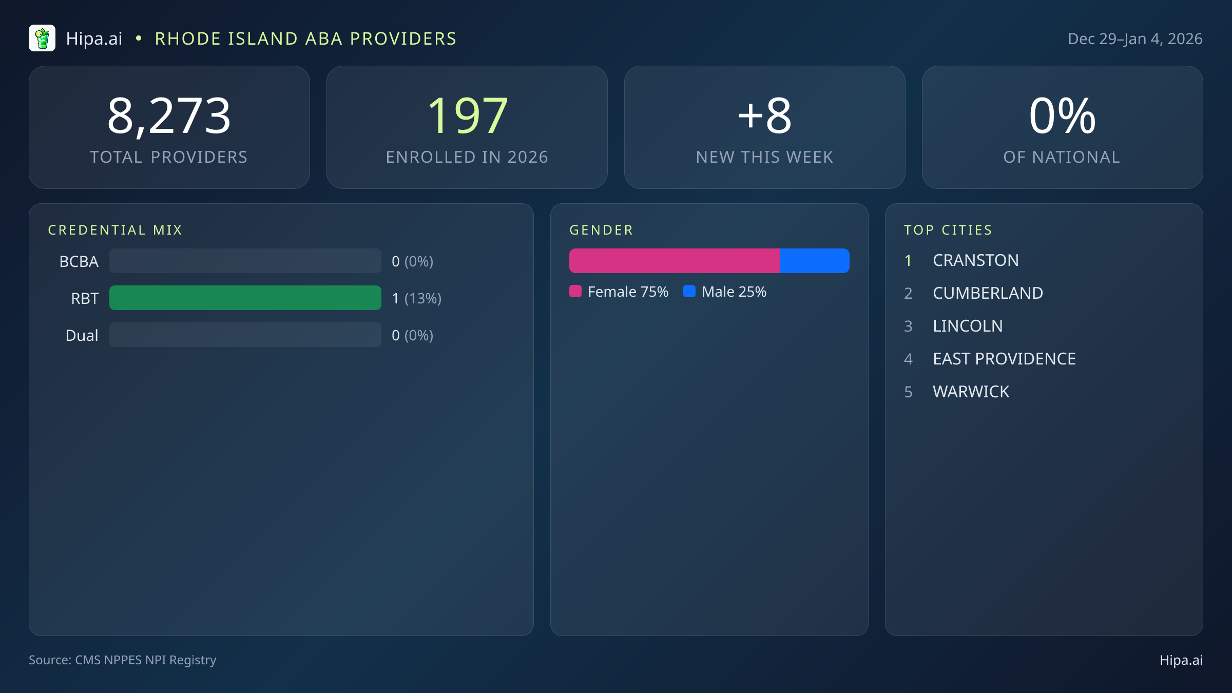 Rhode Island Behavioral Health Workforce Report for January 2026 (Dec 29–Jan 4) | 8 Registered Providers — infographic showing key NPI registry statistics for behavioral health providers
