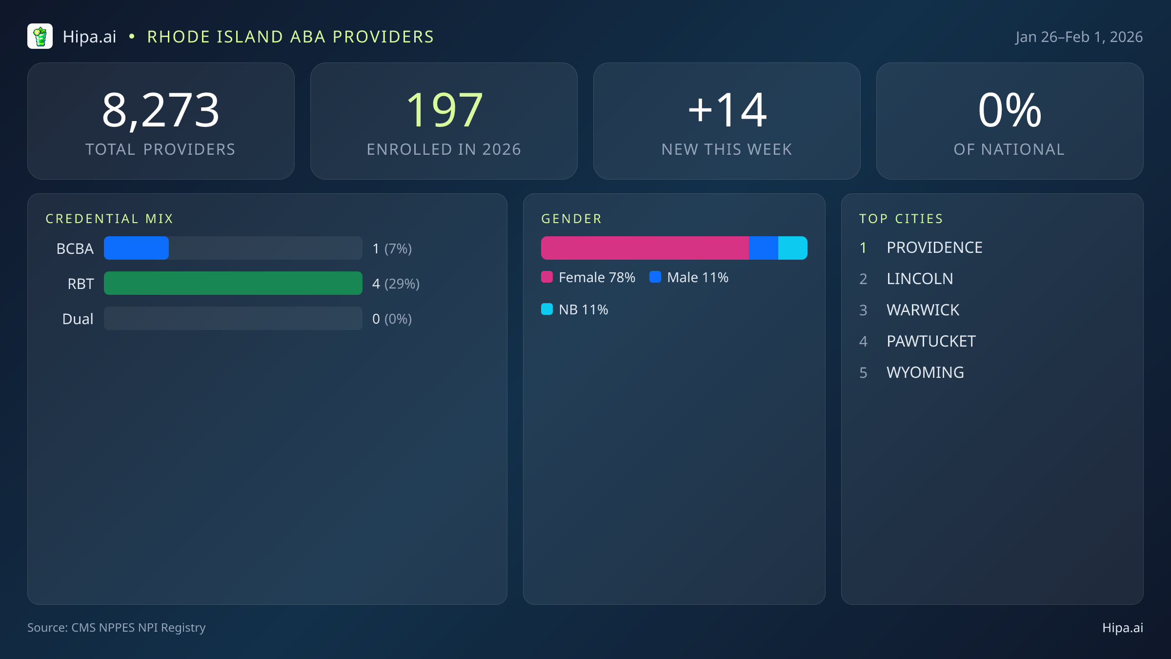 Rhode Island Behavioral Health Workforce Report for February 2026 (Jan 26–Feb 1) | 14 Registered Providers — infographic showing key NPI registry statistics for behavioral health providers