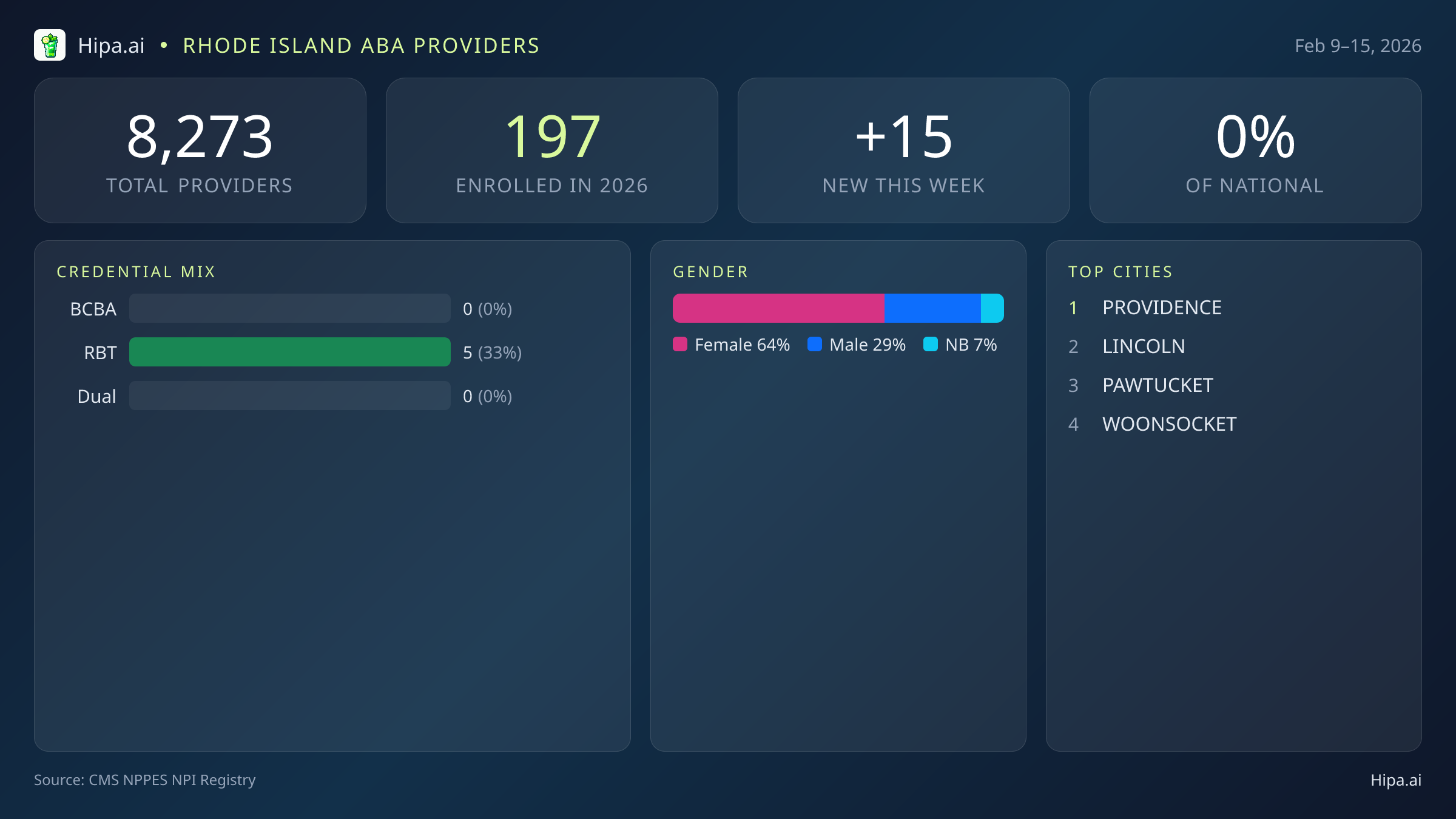 Rhode Island Behavioral Health Workforce Report for February 2026 (Feb 9–15) | 15 Registered Providers — infographic showing key NPI registry statistics for behavioral health providers